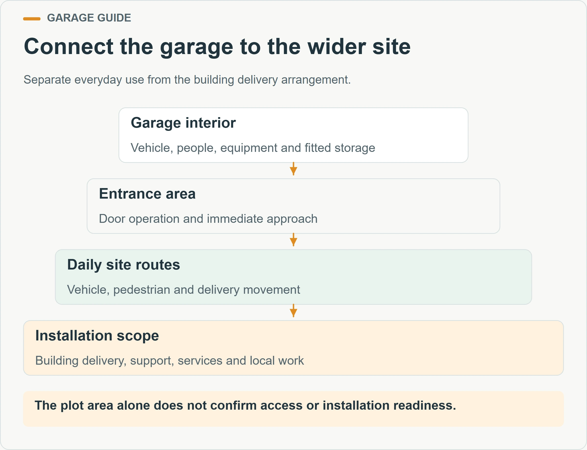 Connect the garage to the wider site. Separate everyday use from the building delivery arrangement.