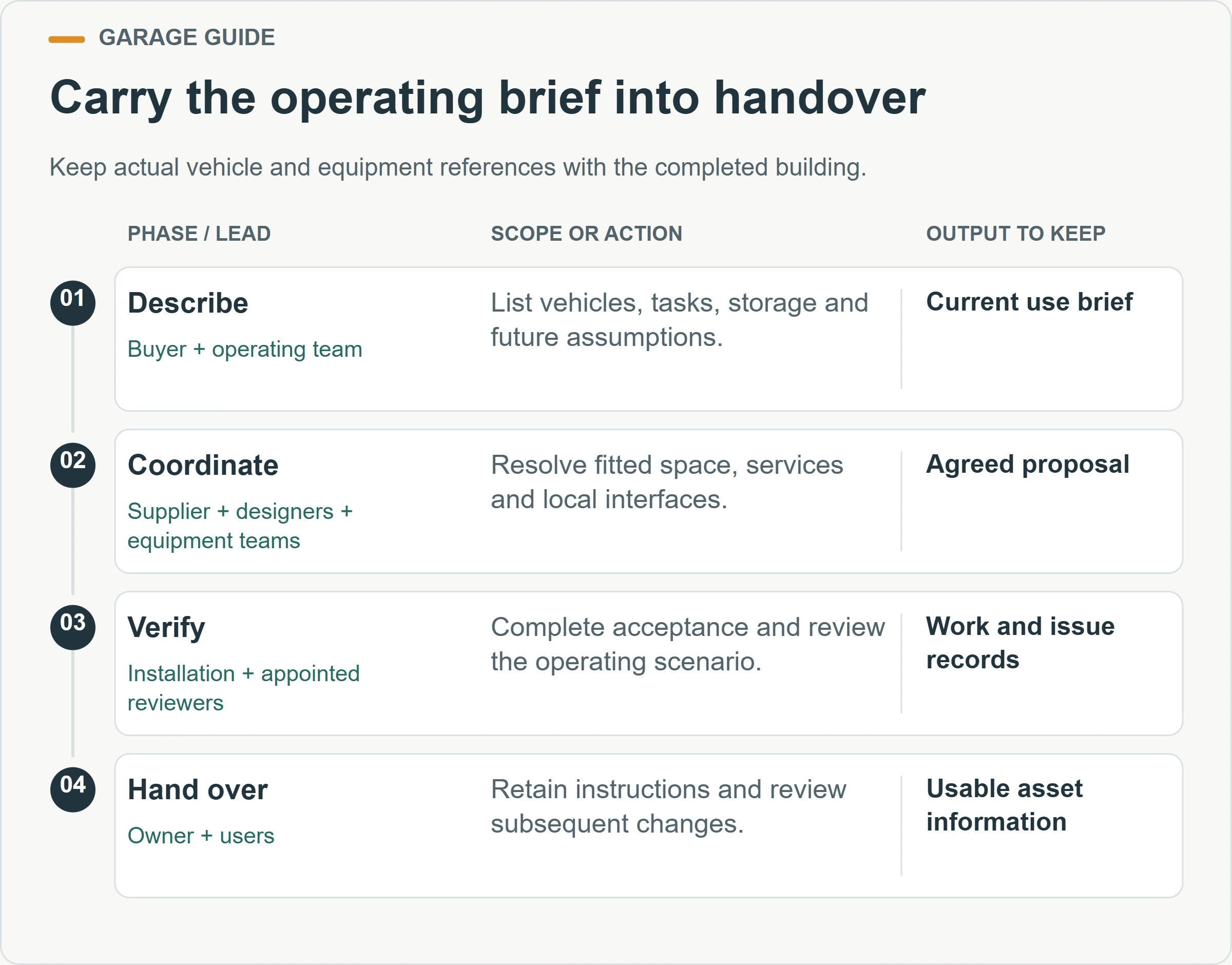 Carry the operating brief into handover. Keep actual vehicle and equipment references with the completed building.