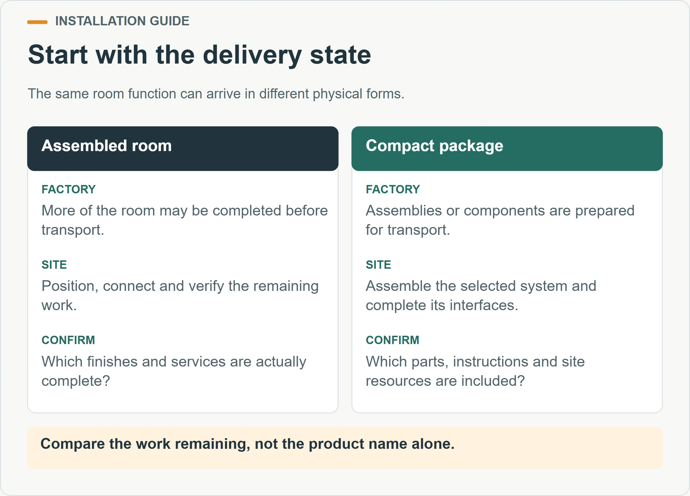 Start with the delivery state. The same room function can arrive in different physical forms.