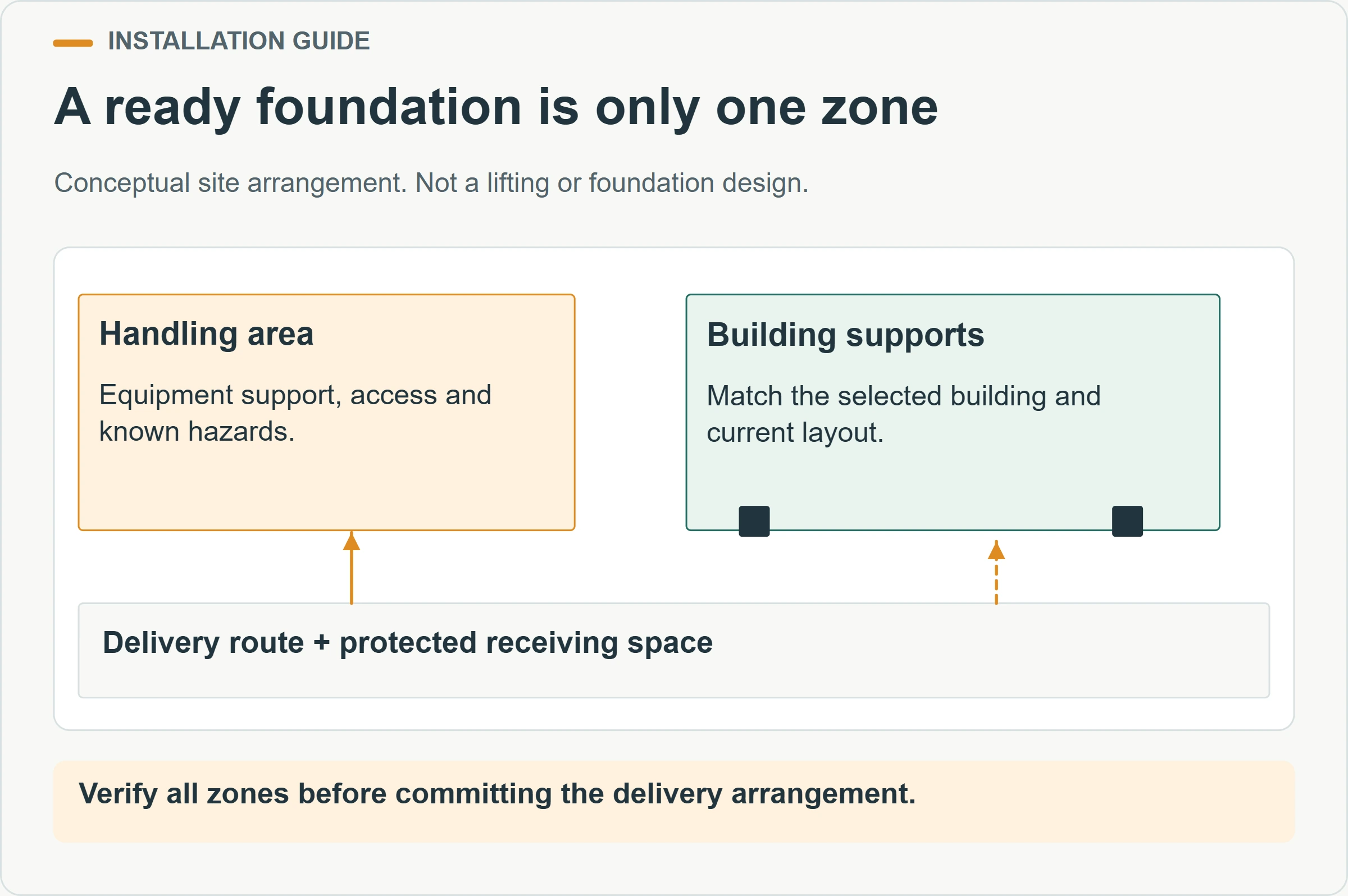 A ready foundation is only one zone. Conceptual site arrangement. Not a lifting or foundation design.