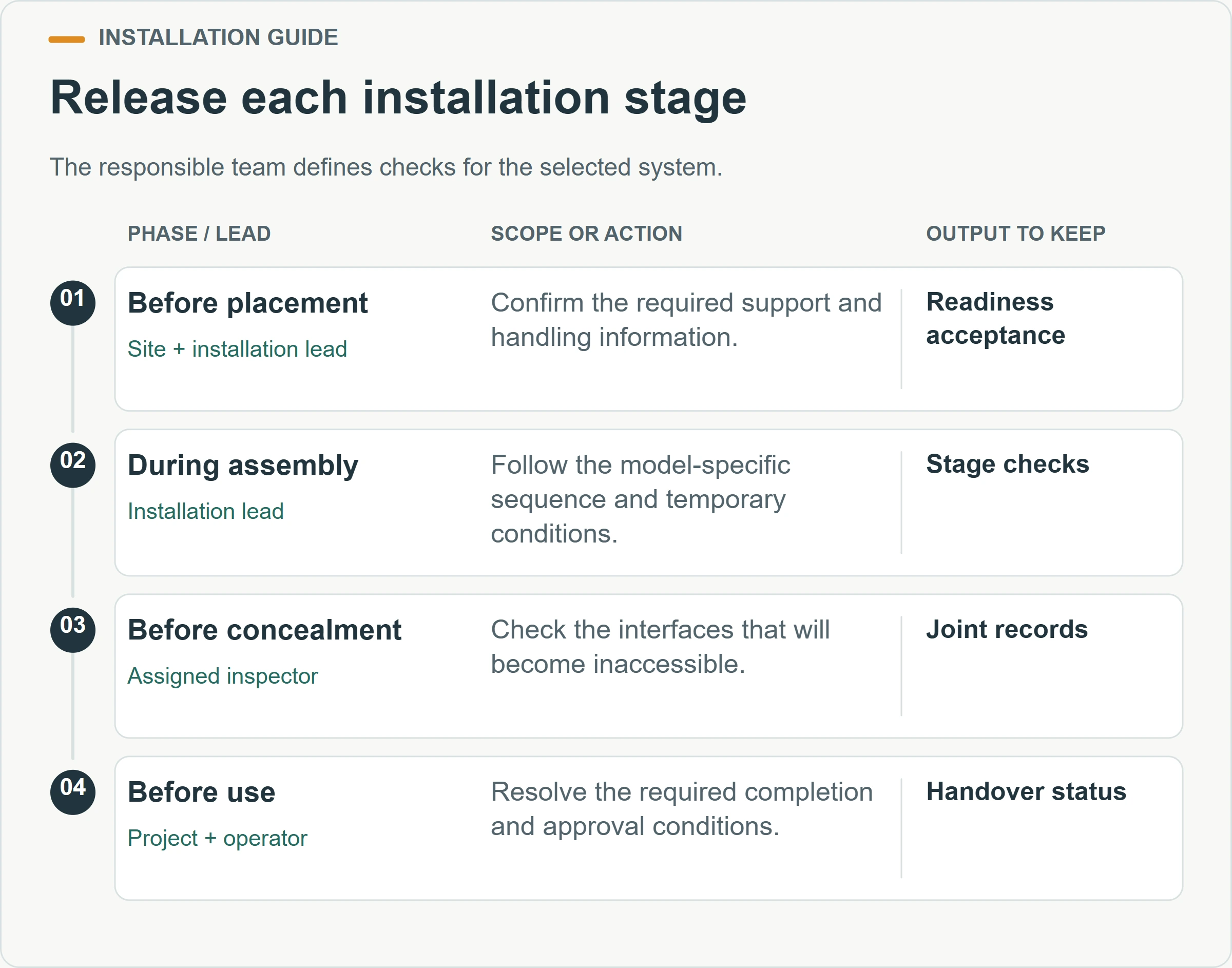 Release each installation stage. The responsible team defines checks for the selected system.