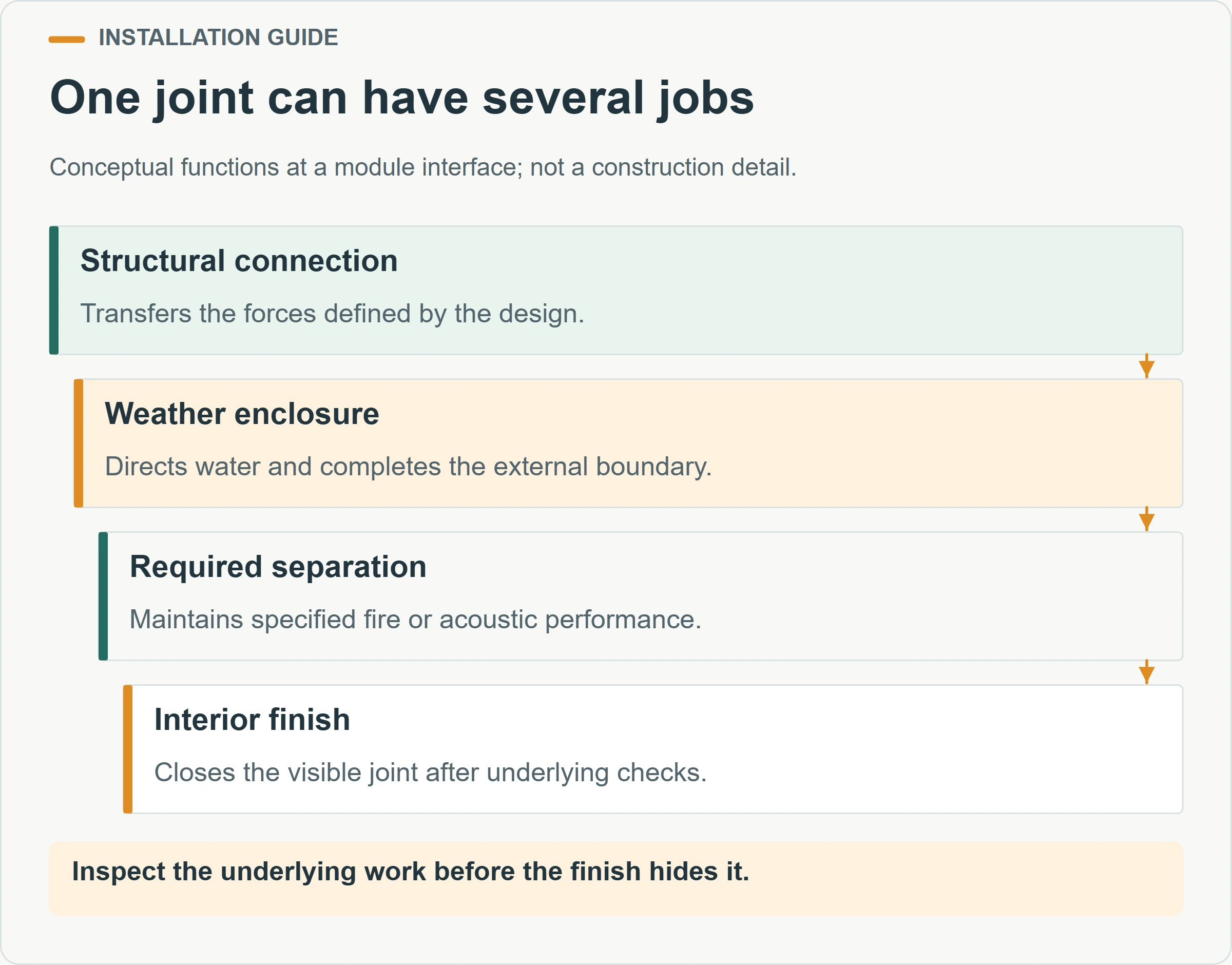 One joint can have several jobs. Conceptual functions at a module interface; not a construction detail.