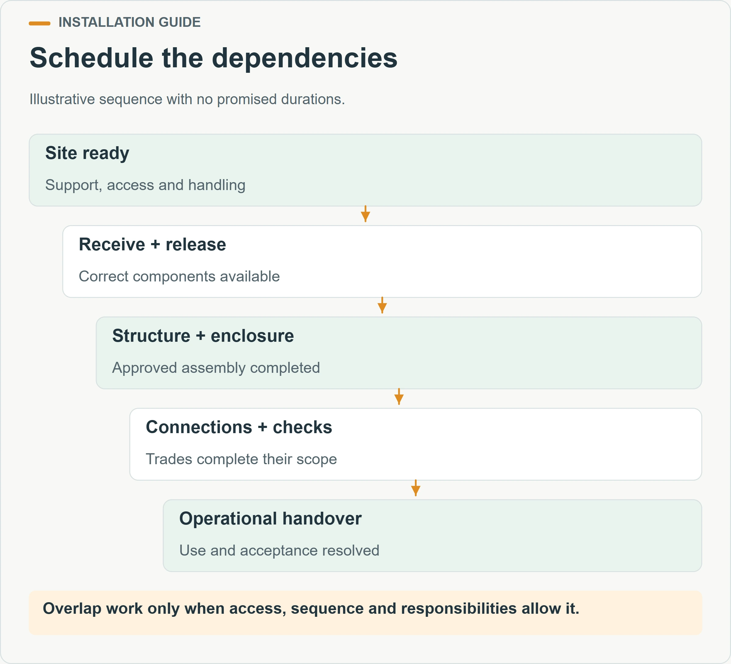 Schedule the dependencies. Illustrative sequence with no promised durations.