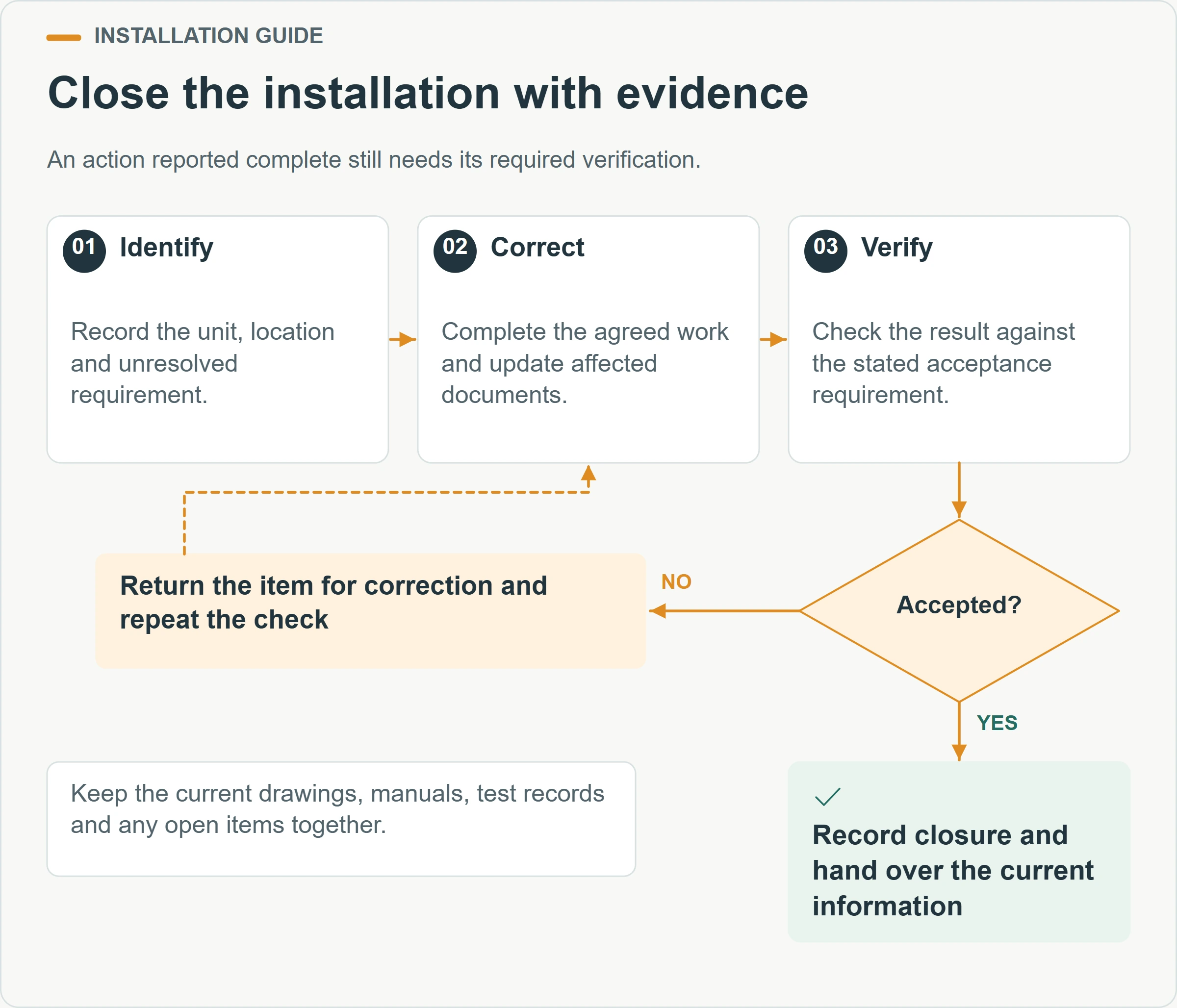 Close the installation with evidence. An action reported complete still needs its required verification.