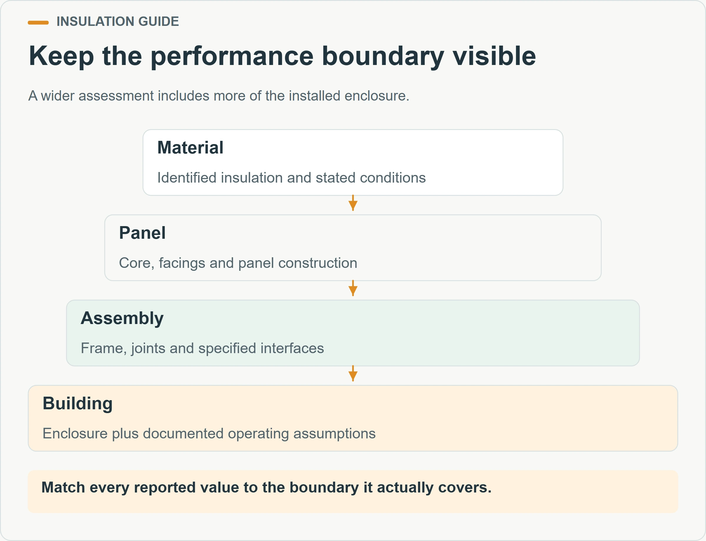 Keep the performance boundary visible. A wider assessment includes more of the installed enclosure.