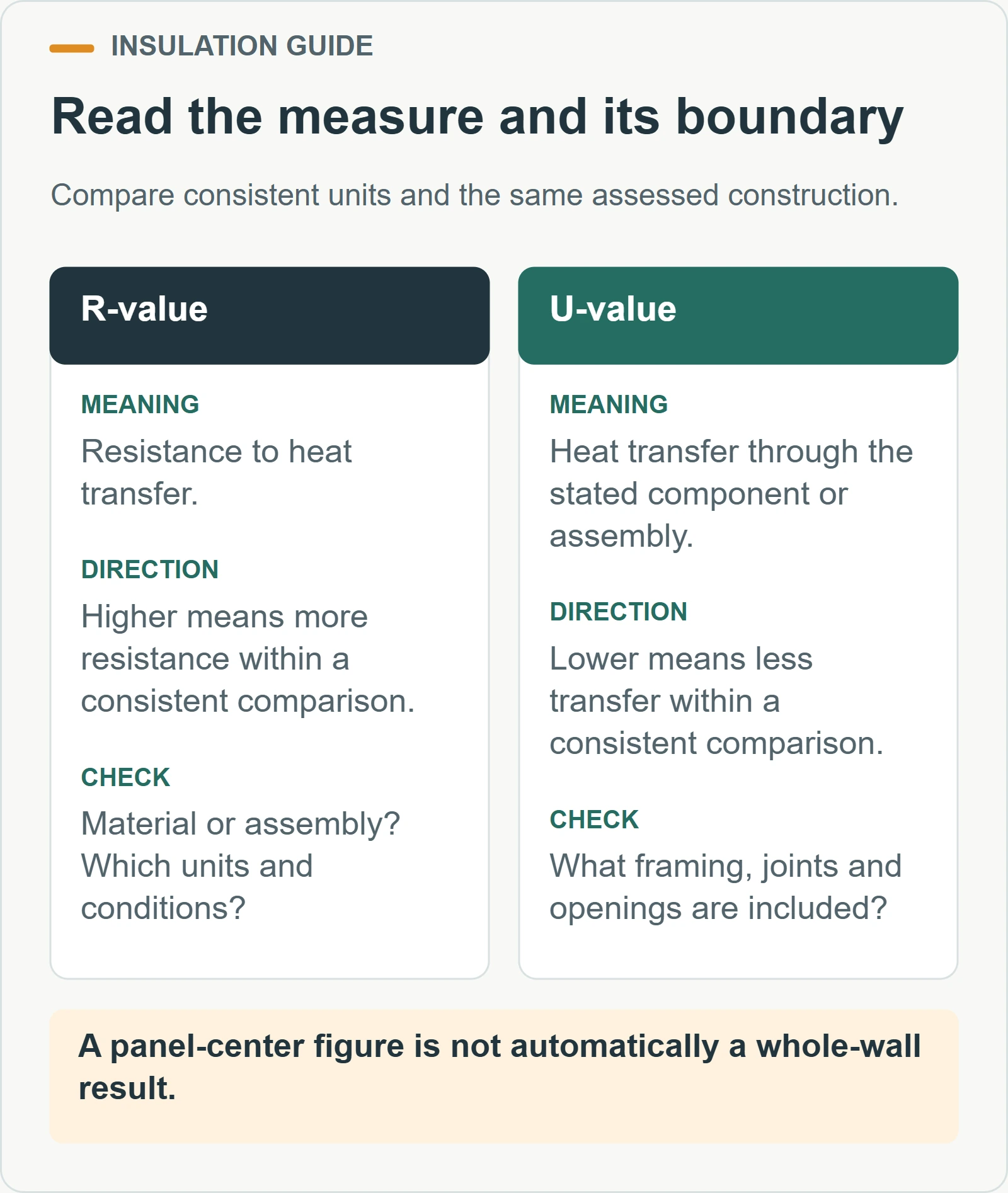 Read the measure and its boundary. Compare consistent units and the same assessed construction.