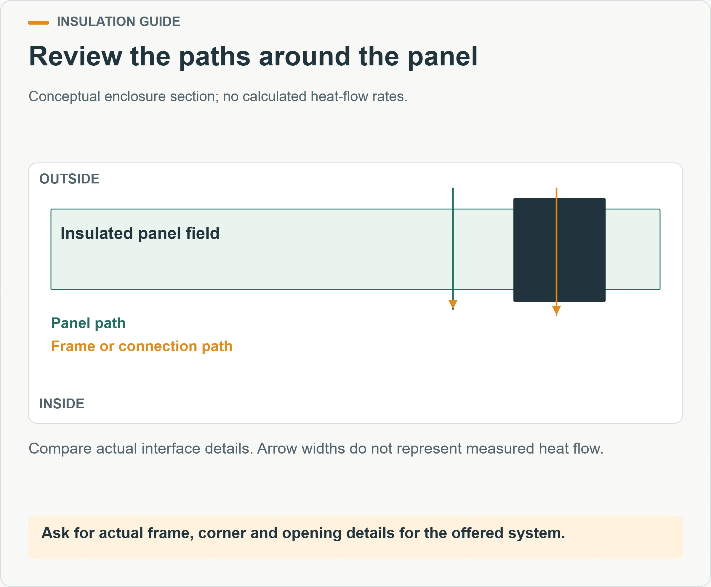 Review the paths around the panel. Conceptual enclosure section; no calculated heat-flow rates.