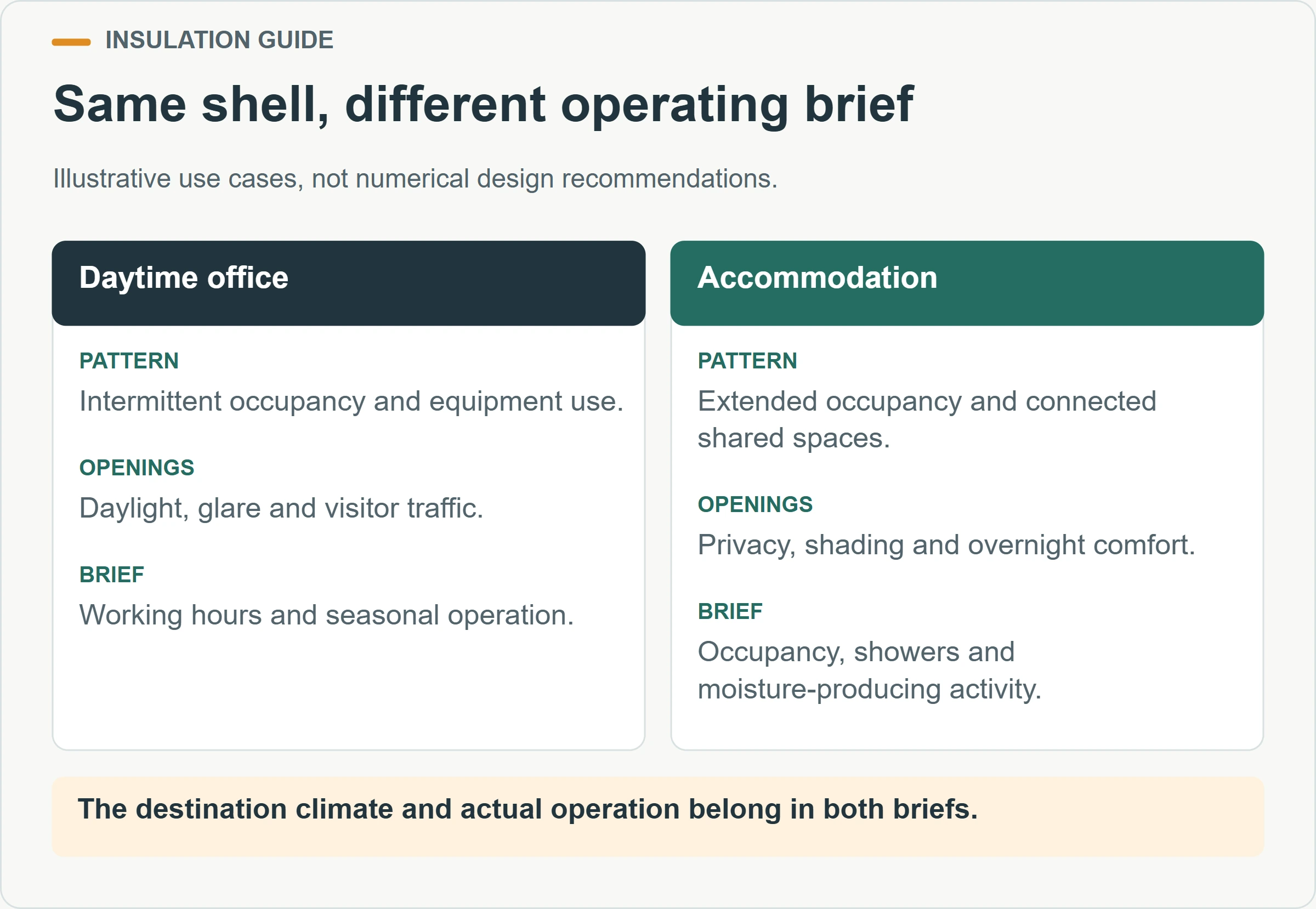 Same shell, different operating brief. Illustrative use cases, not numerical design recommendations.