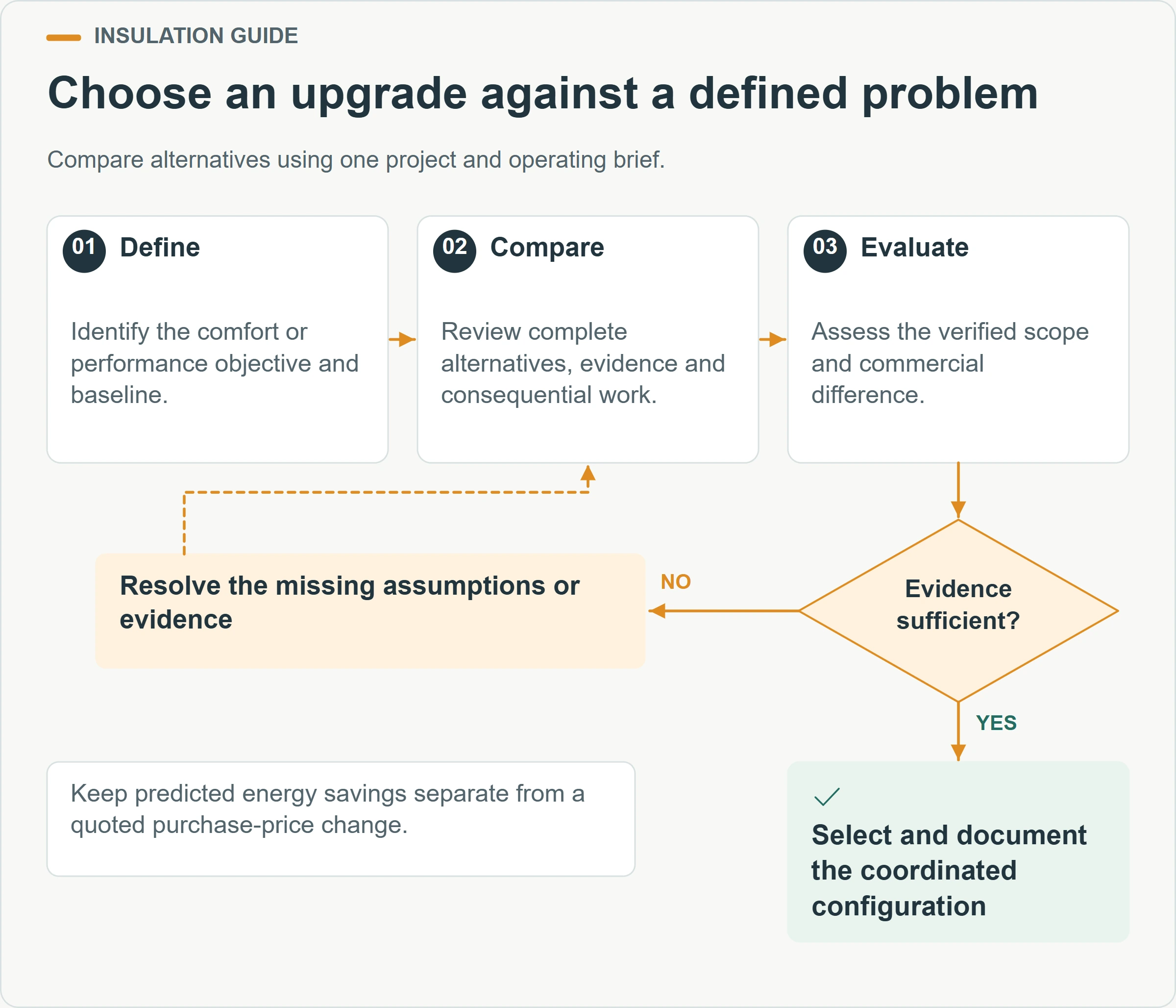Choose an upgrade against a defined problem. Compare alternatives using one project and operating brief.