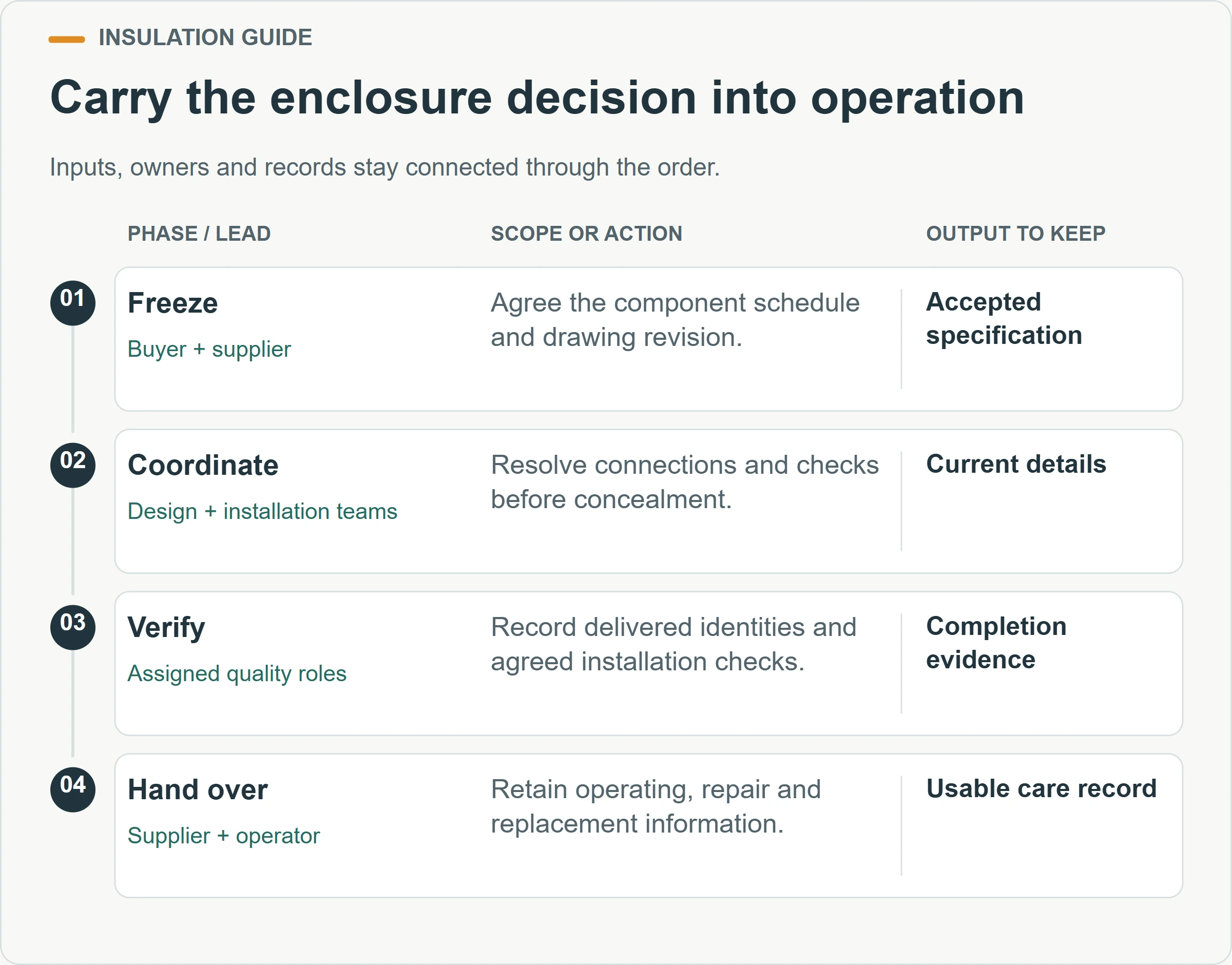 Carry the enclosure decision into operation. Inputs, owners and records stay connected through the order.