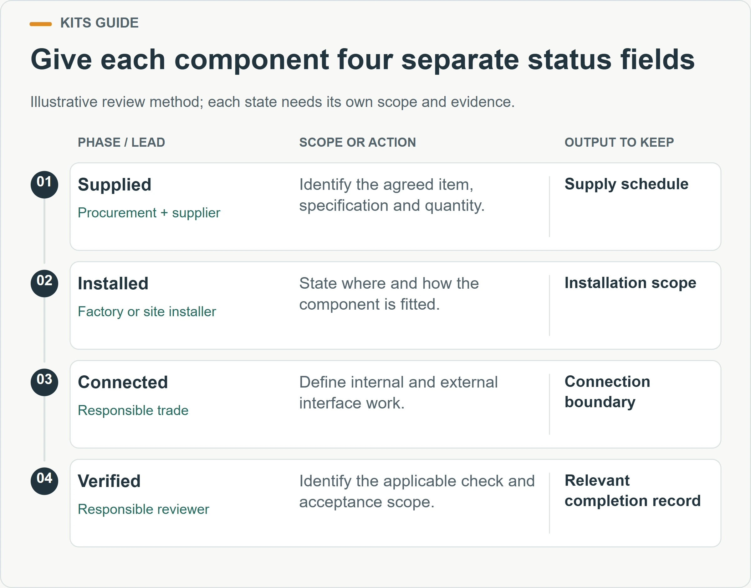 Give each component four separate status fields. Illustrative review method; each state needs its own scope and evidence.