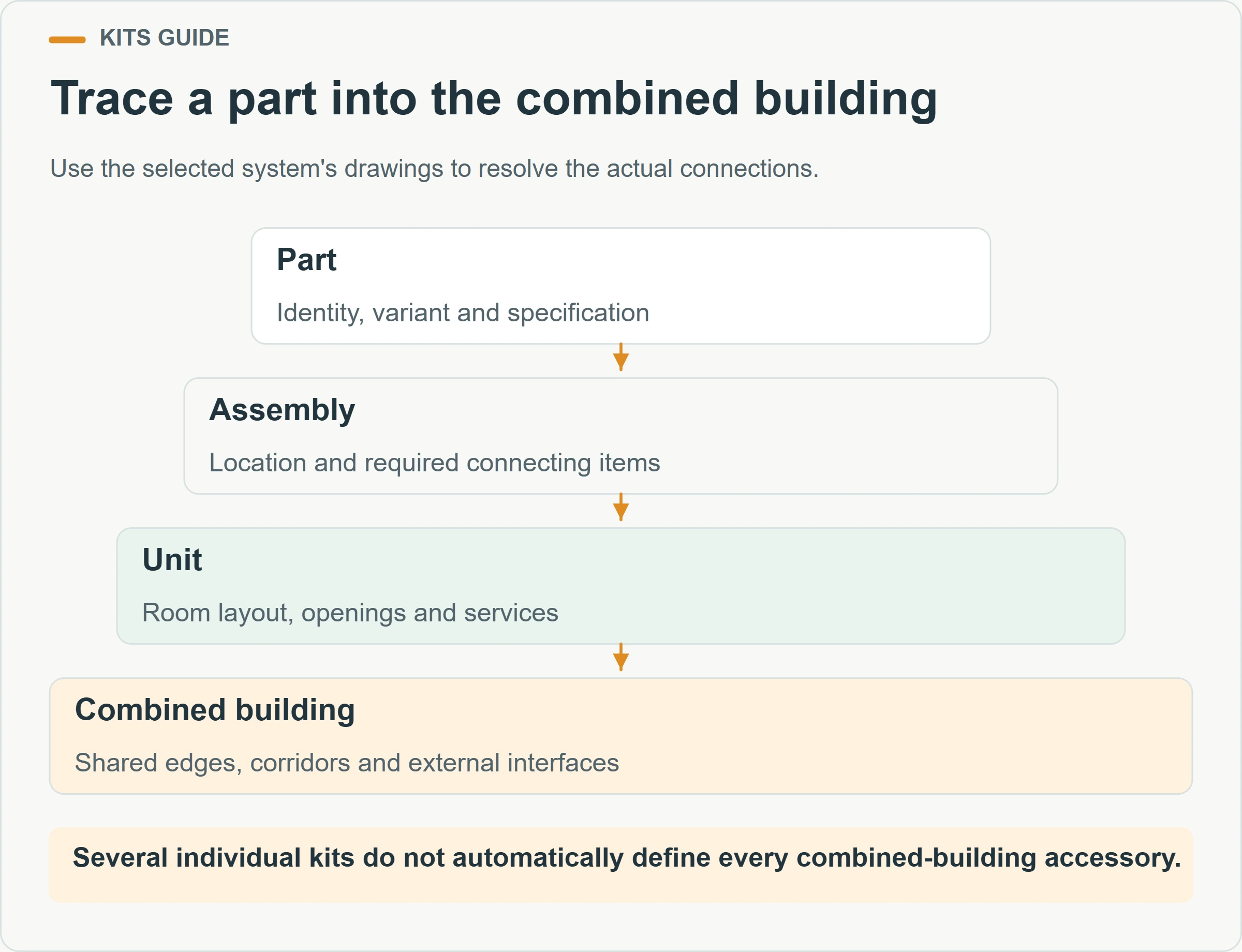 Trace a part into the combined building. Use the selected system's drawings to resolve the actual connections.