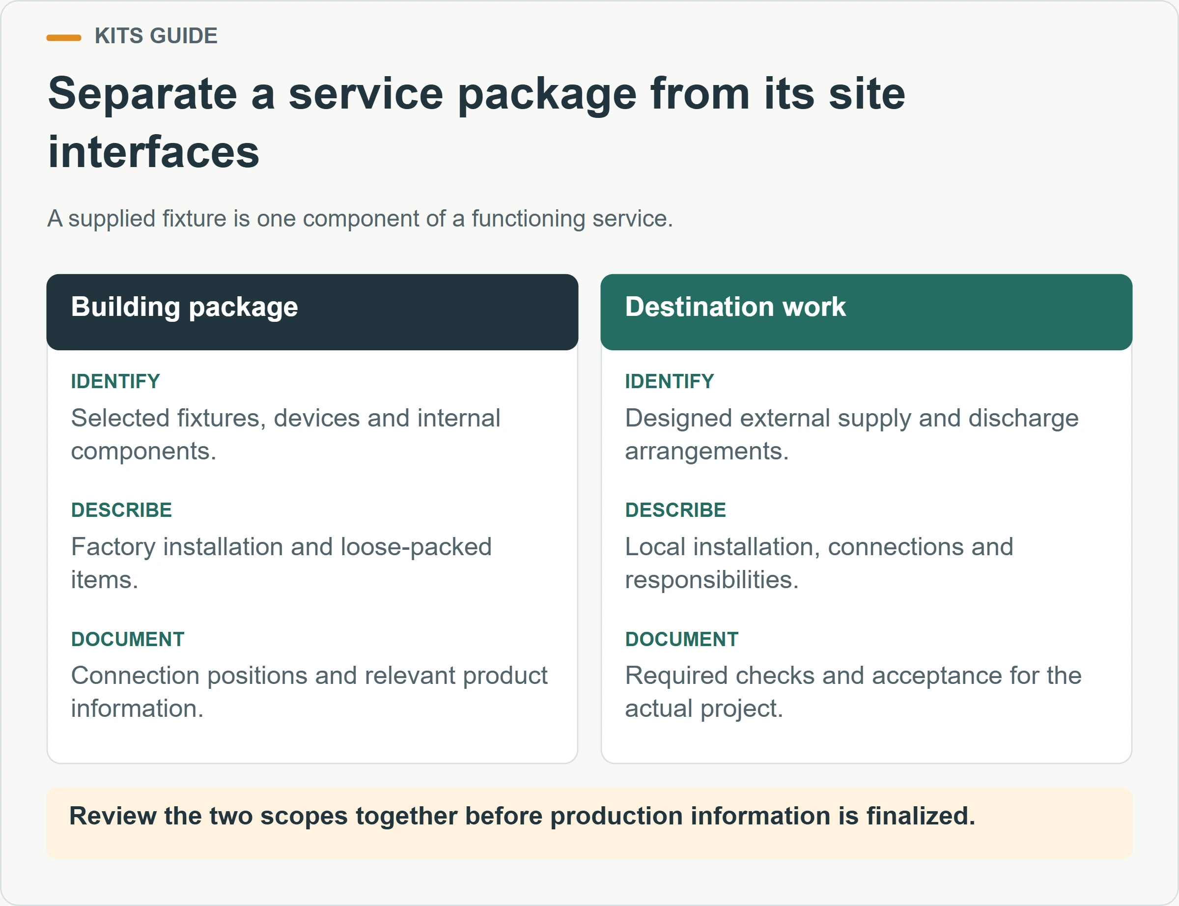 Separate a service package from its site interfaces. A supplied fixture is one component of a functioning service.