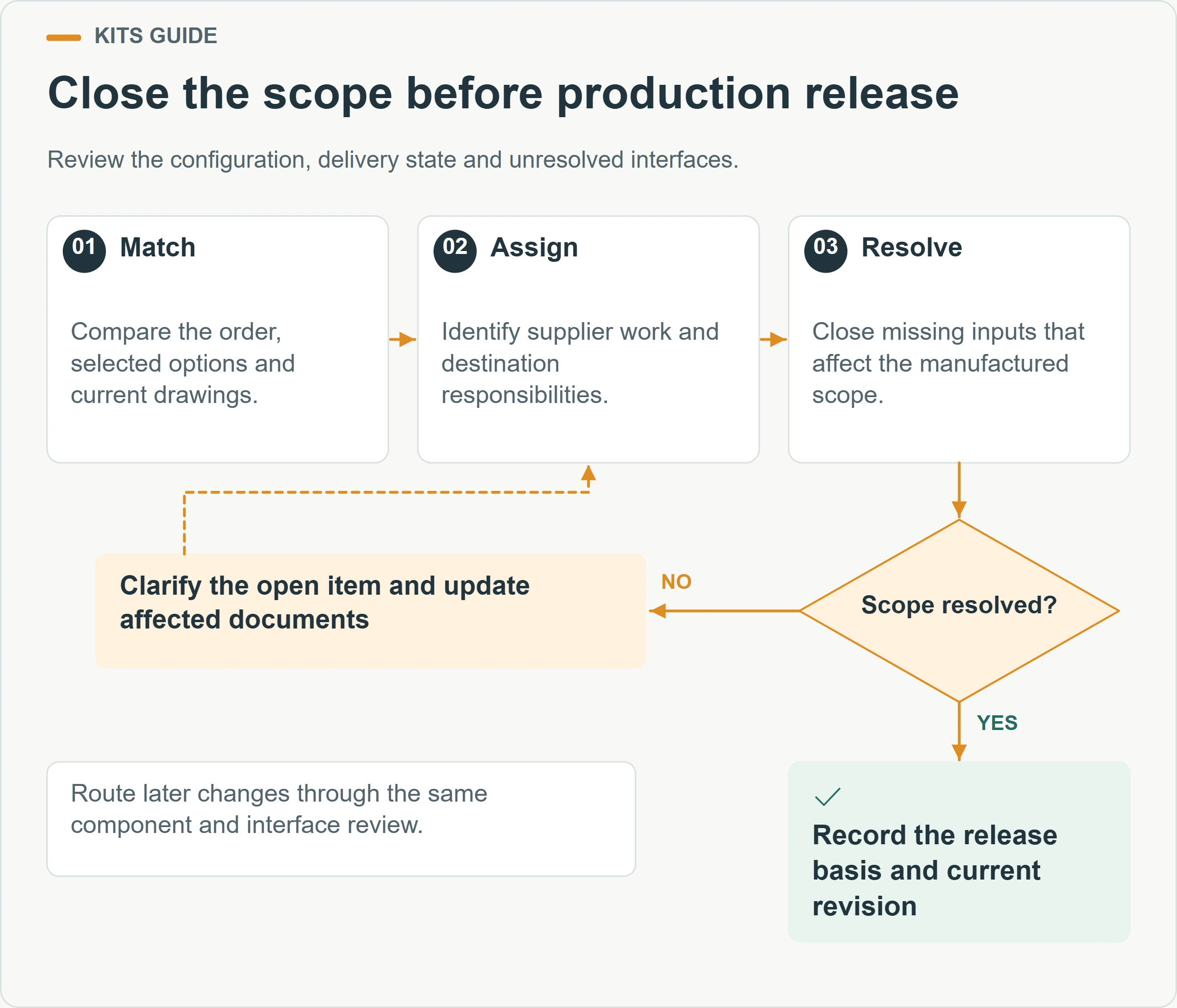 Close the scope before production release. Review the configuration, delivery state and unresolved interfaces.