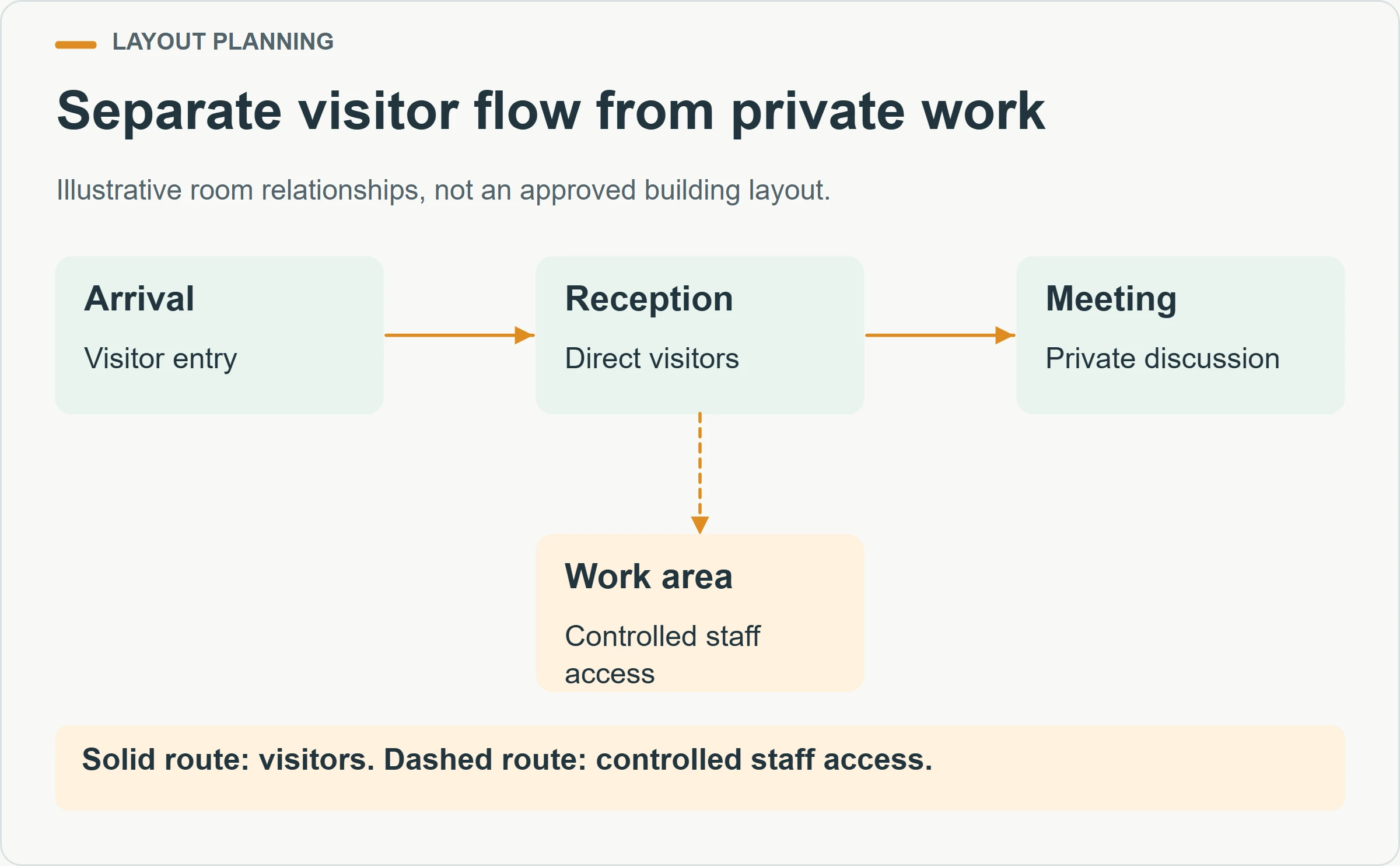 Separate visitor flow from private work. Illustrative room relationships, not an approved building layout.