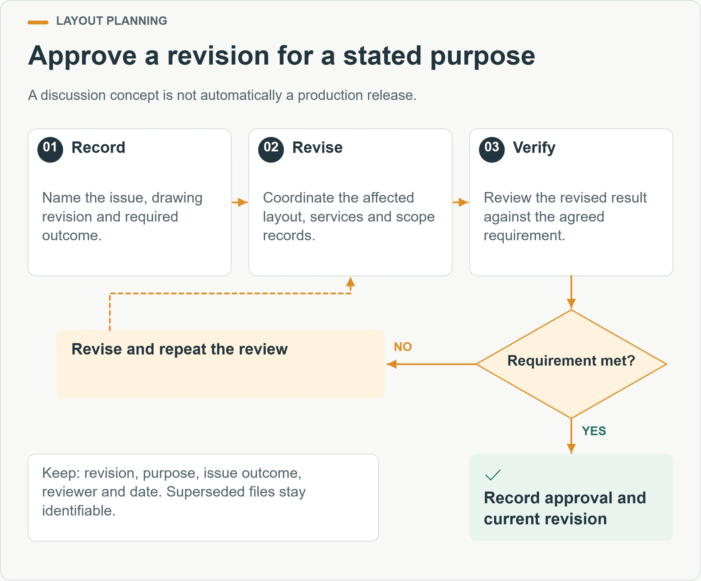 Approve a revision for a stated purpose. A discussion concept is not automatically a production release.