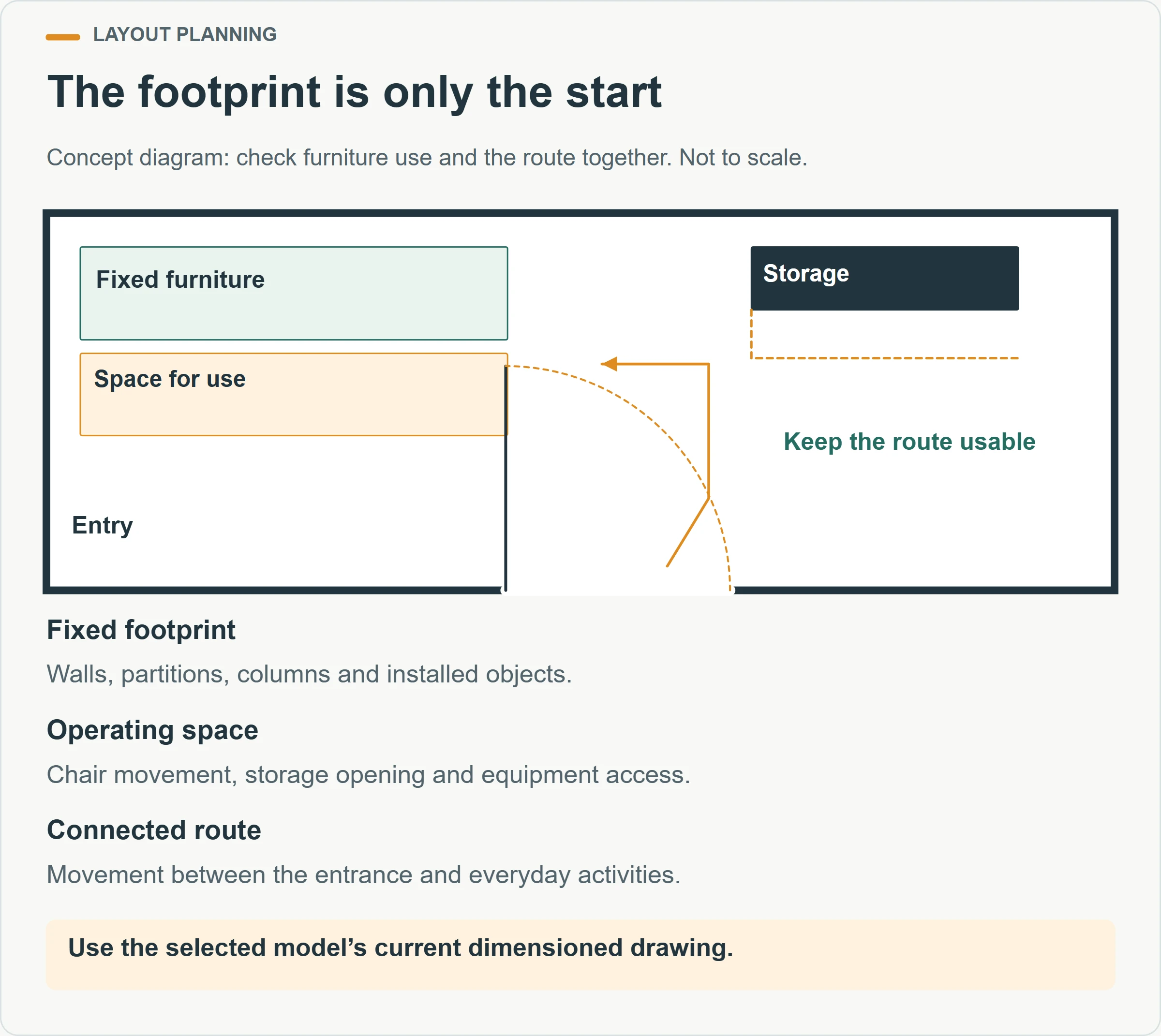 The footprint is only the start. Concept diagram: check furniture use and the route together. Not to scale.