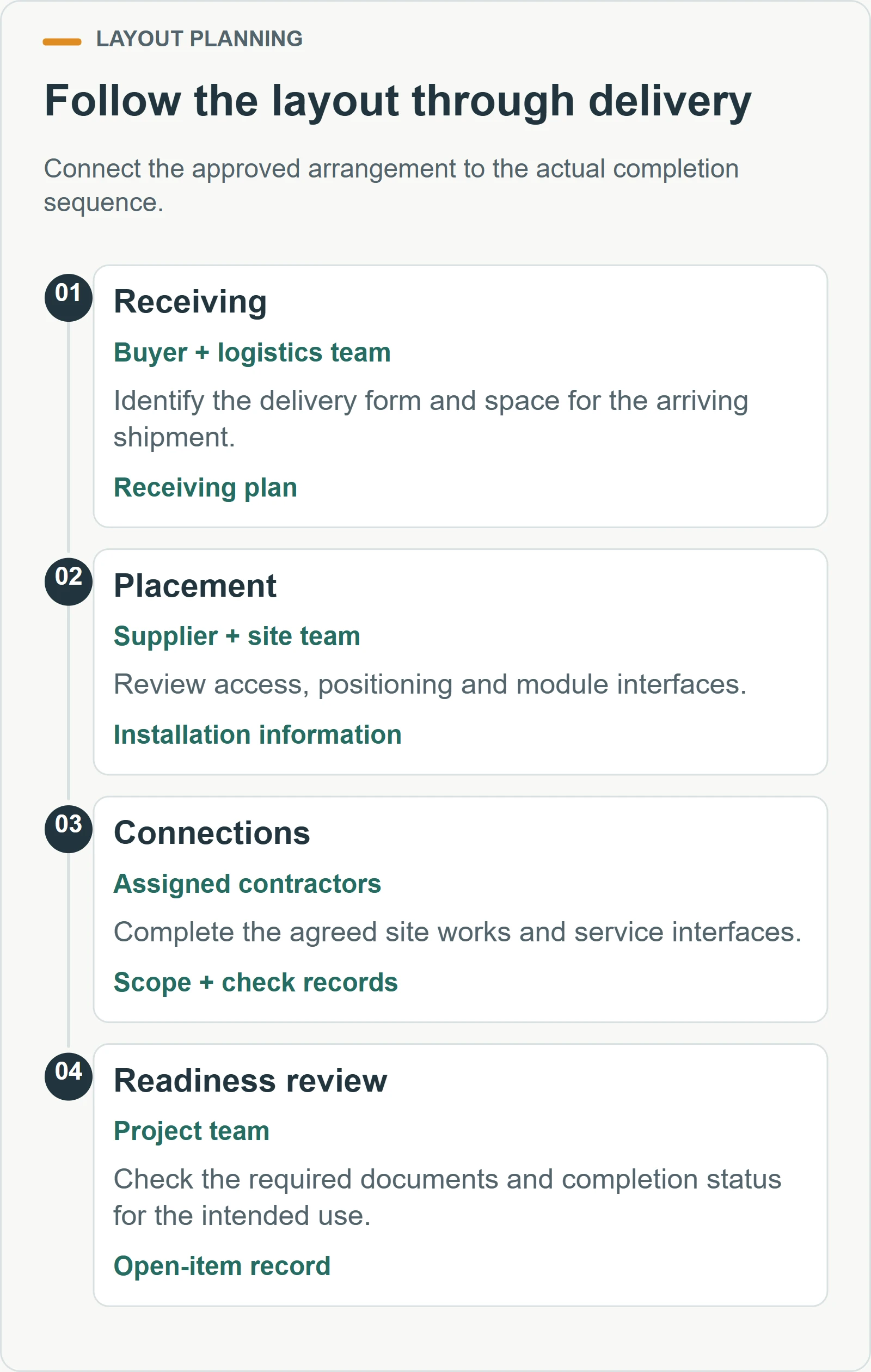 Follow the layout through delivery. Connect the approved arrangement to the actual completion sequence.