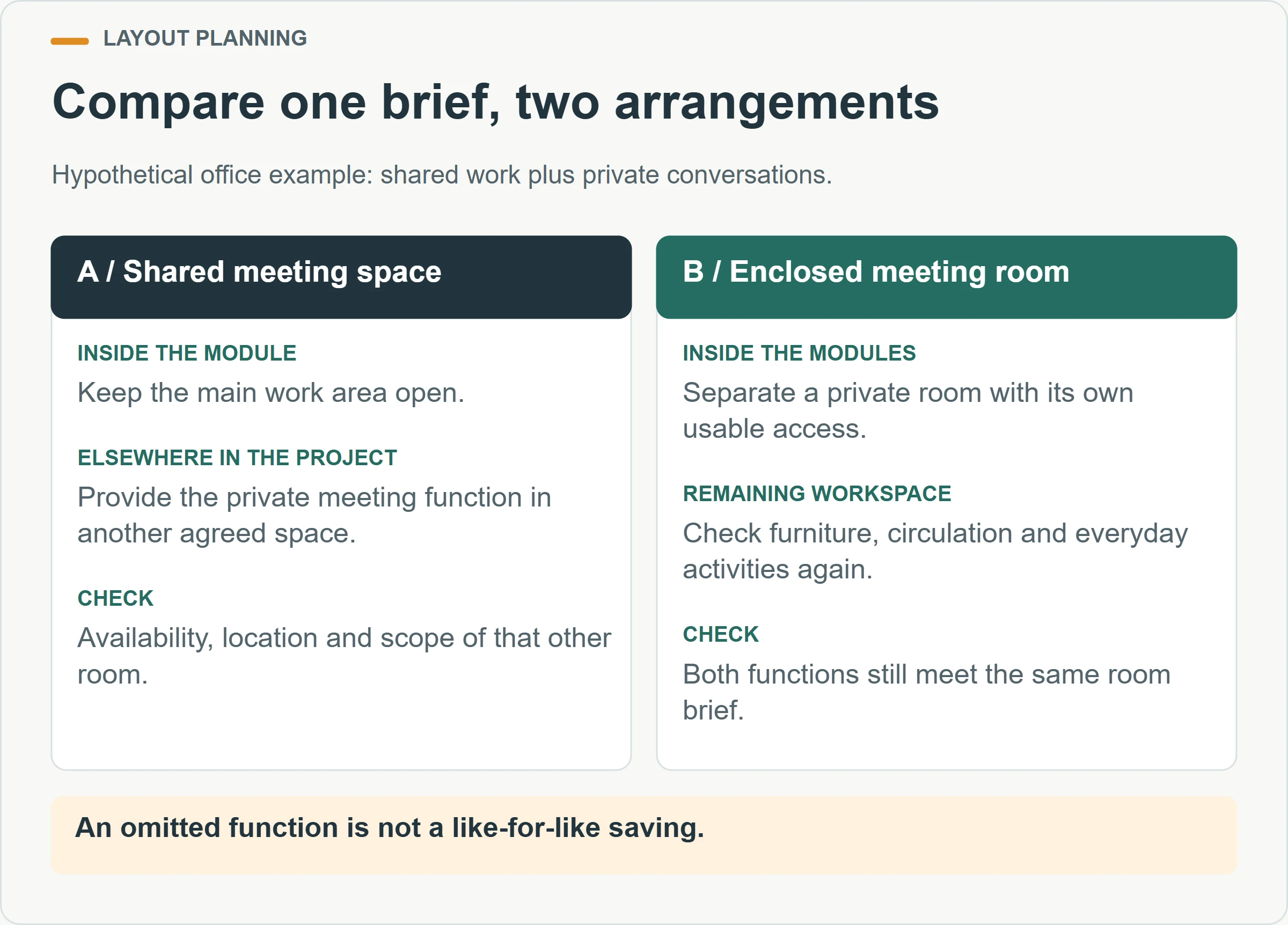 Compare one brief, two arrangements. Hypothetical office example: shared work plus private conversations.