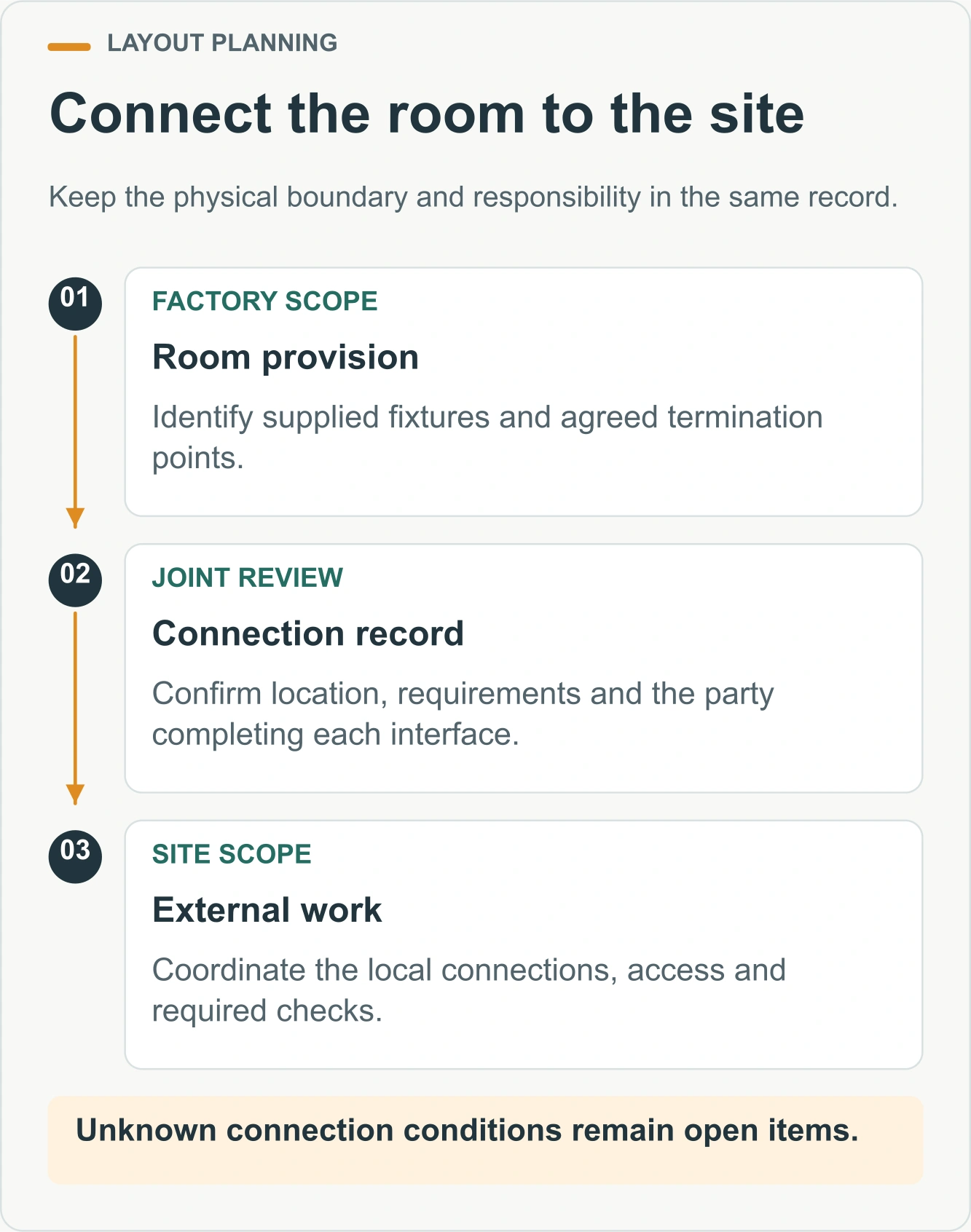 Connect the room to the site. Keep the physical boundary and responsibility in the same record.