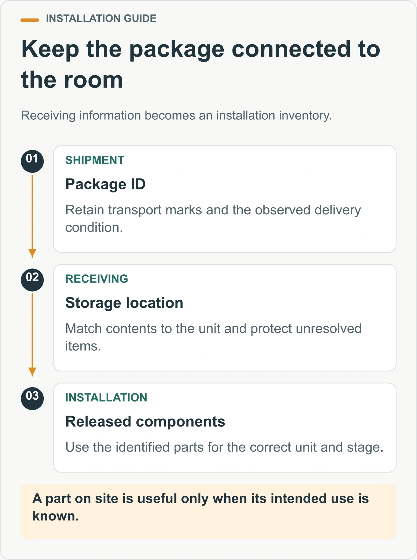 Keep the package connected to the room. Receiving information becomes an installation inventory.