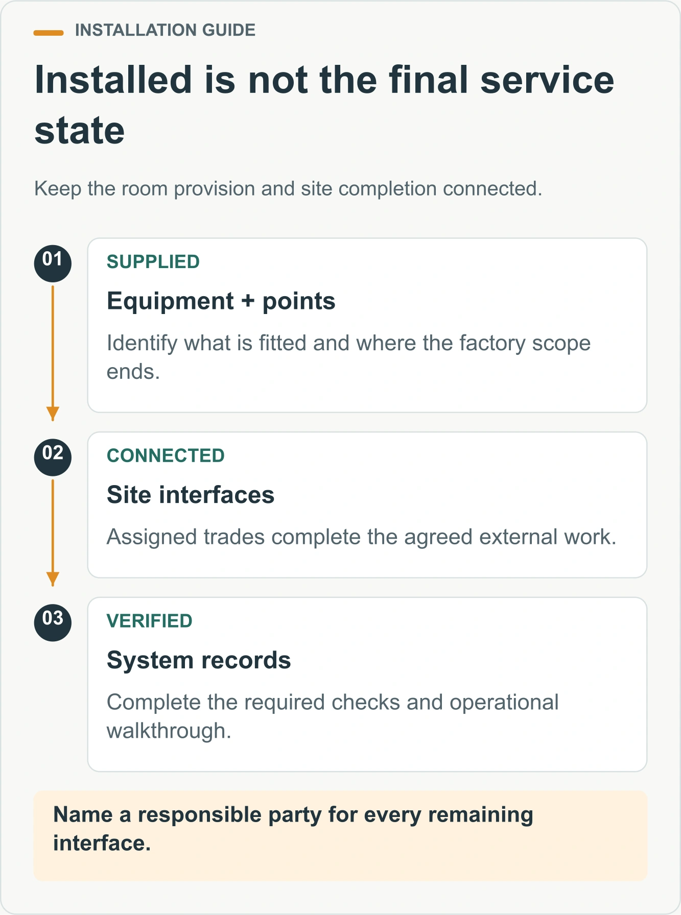 Installed is not the final service state. Keep the room provision and site completion connected.