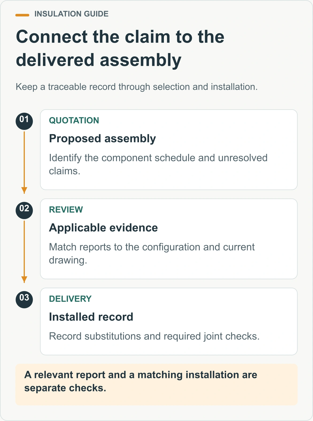 Connect the claim to the delivered assembly. Keep a traceable record through selection and installation.