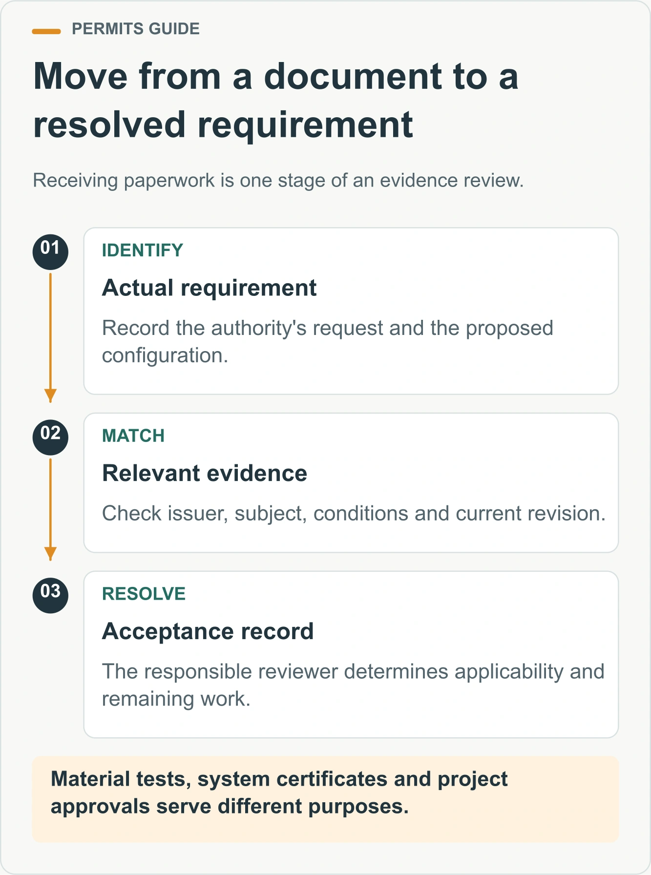 Move from a document to a resolved requirement. Receiving paperwork is one stage of an evidence review.
