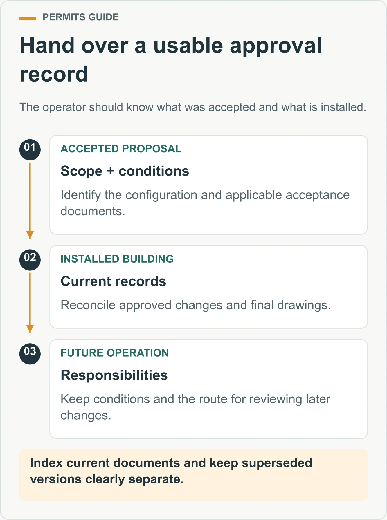 Hand over a usable approval record. The operator should know what was accepted and what is installed.
