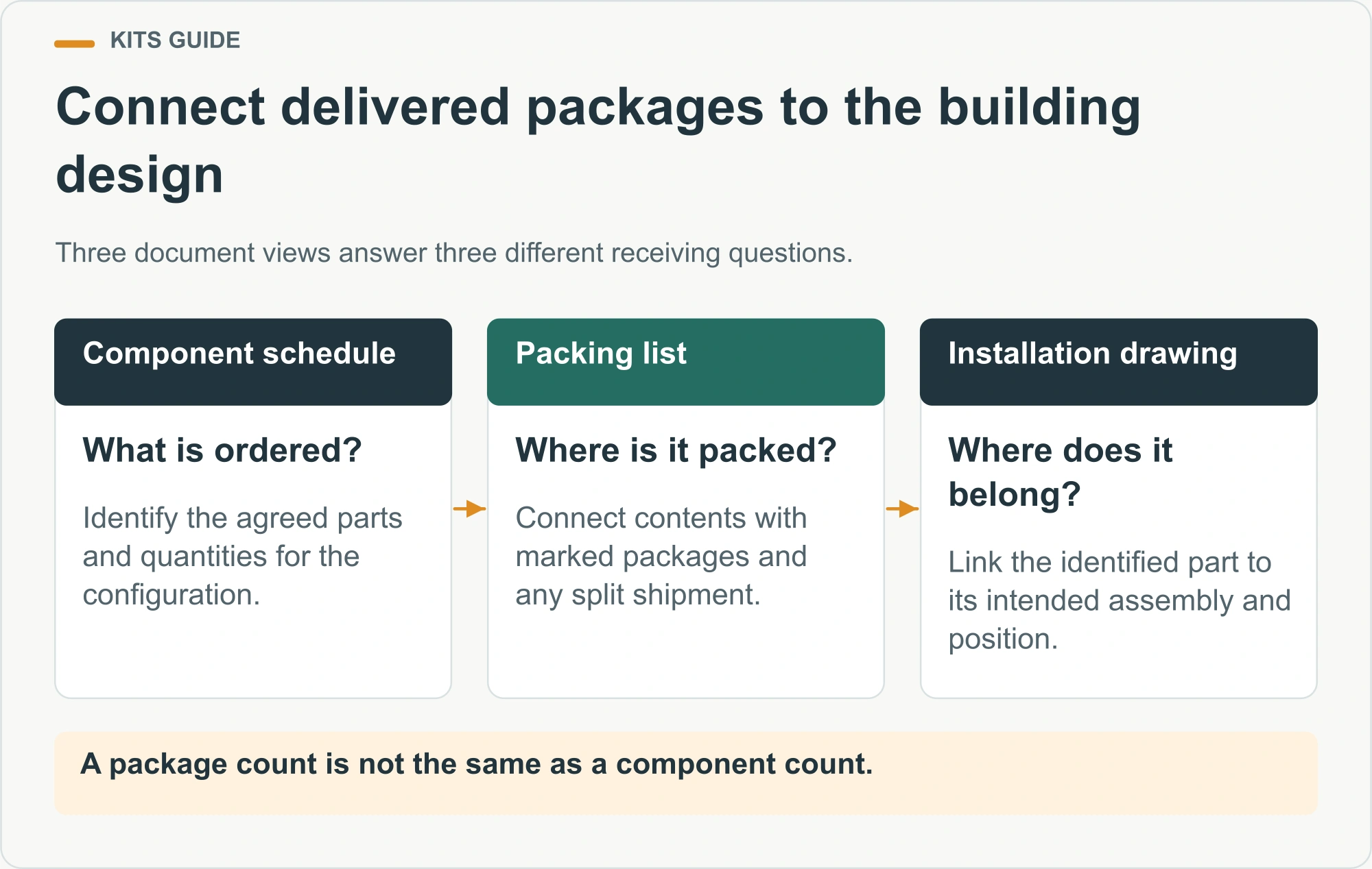Connect delivered packages to the building design. Three document views answer three different receiving questions.
