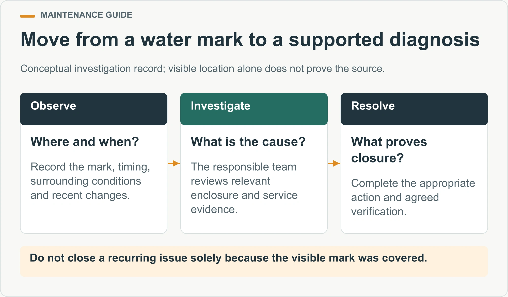Move from a water mark to a supported diagnosis. Conceptual investigation record; visible location alone does not prove the source.