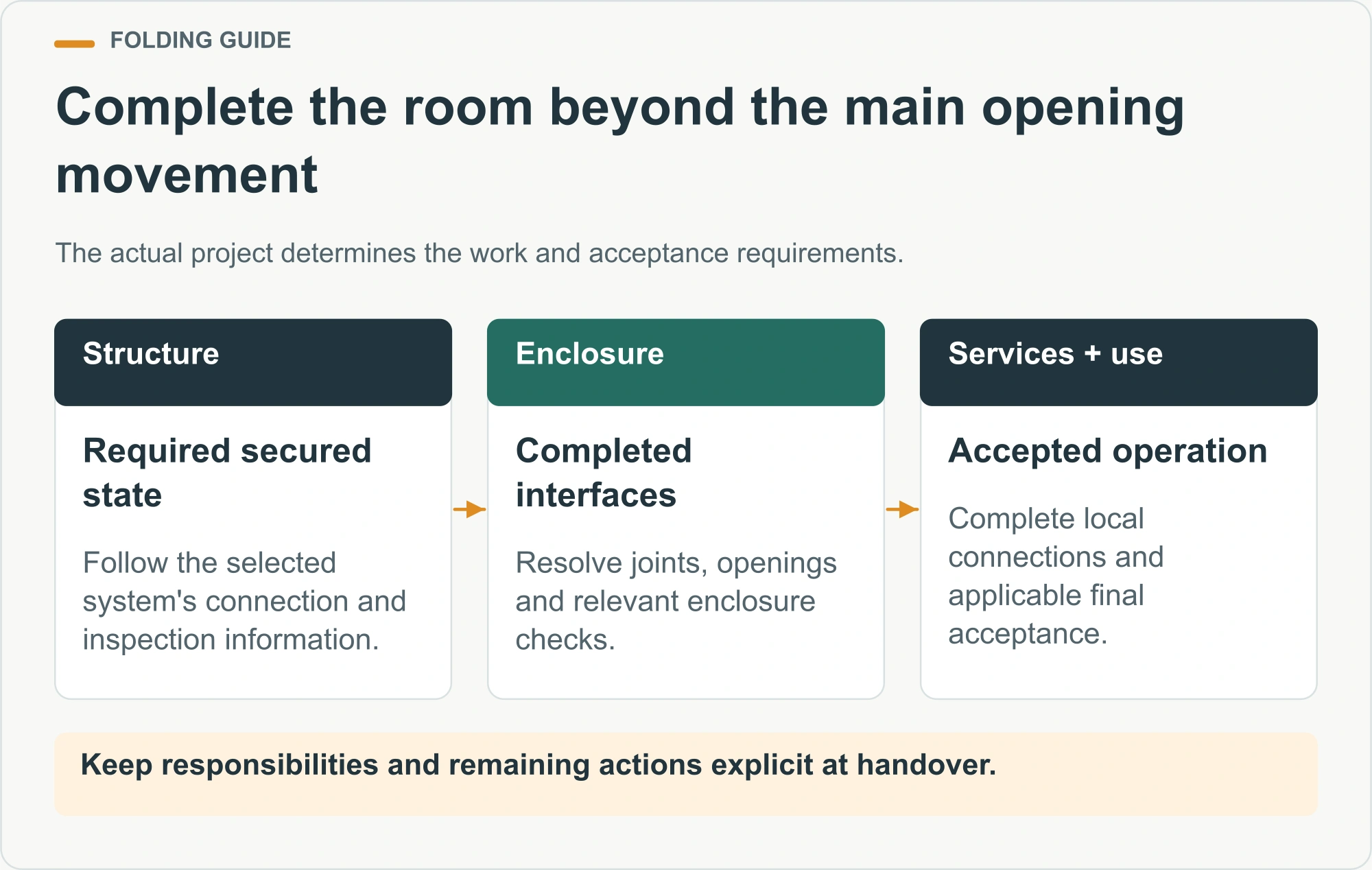 Complete the room beyond the main opening movement. The actual project determines the work and acceptance requirements.