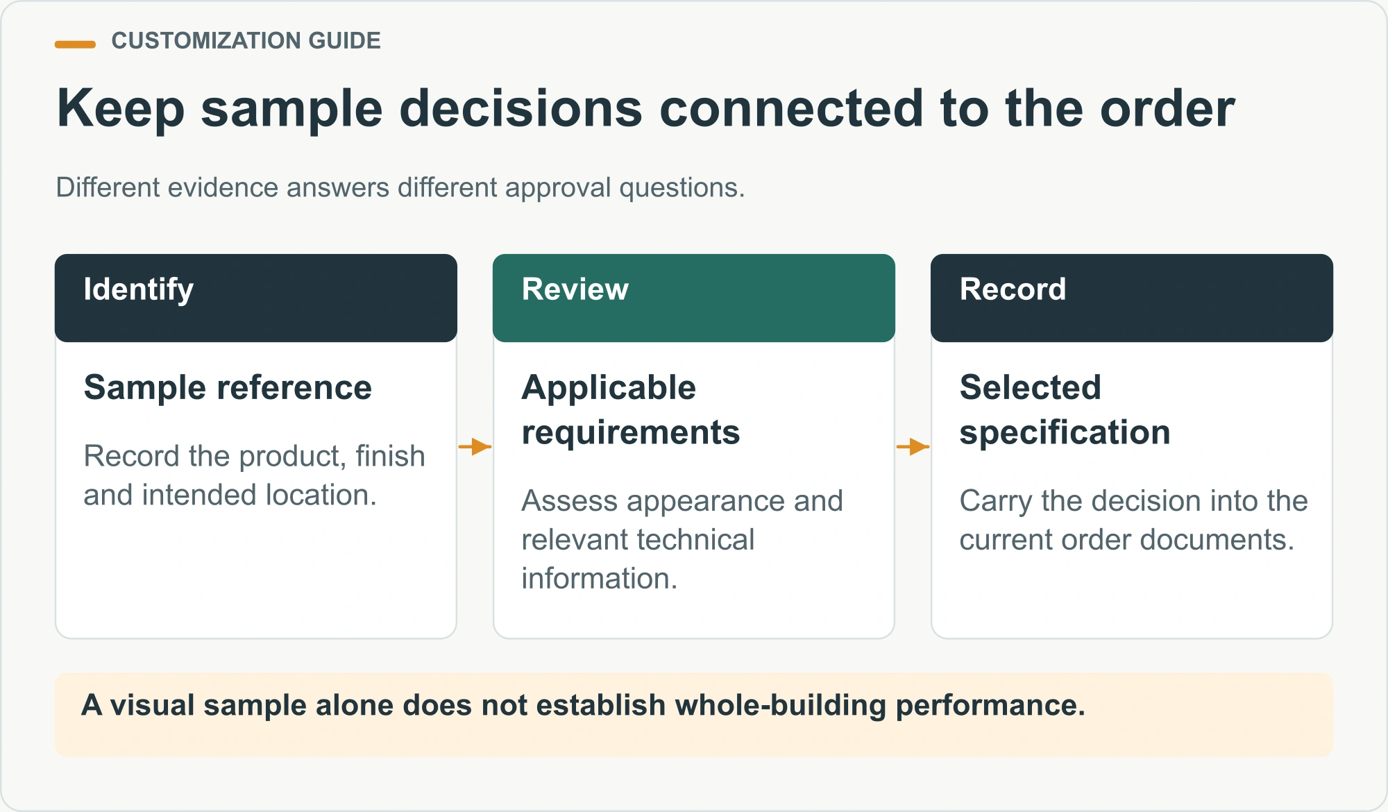 Keep sample decisions connected to the order. Different evidence answers different approval questions.