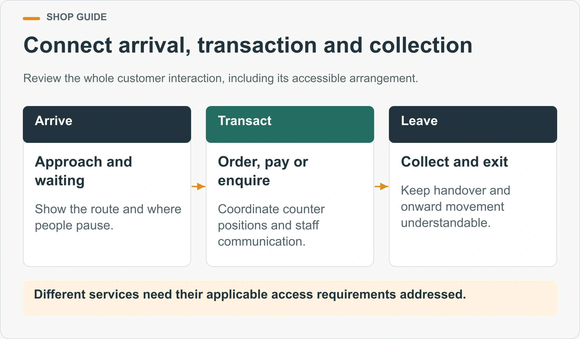 Connect arrival, transaction and collection. Review the whole customer interaction, including its accessible arrangement.