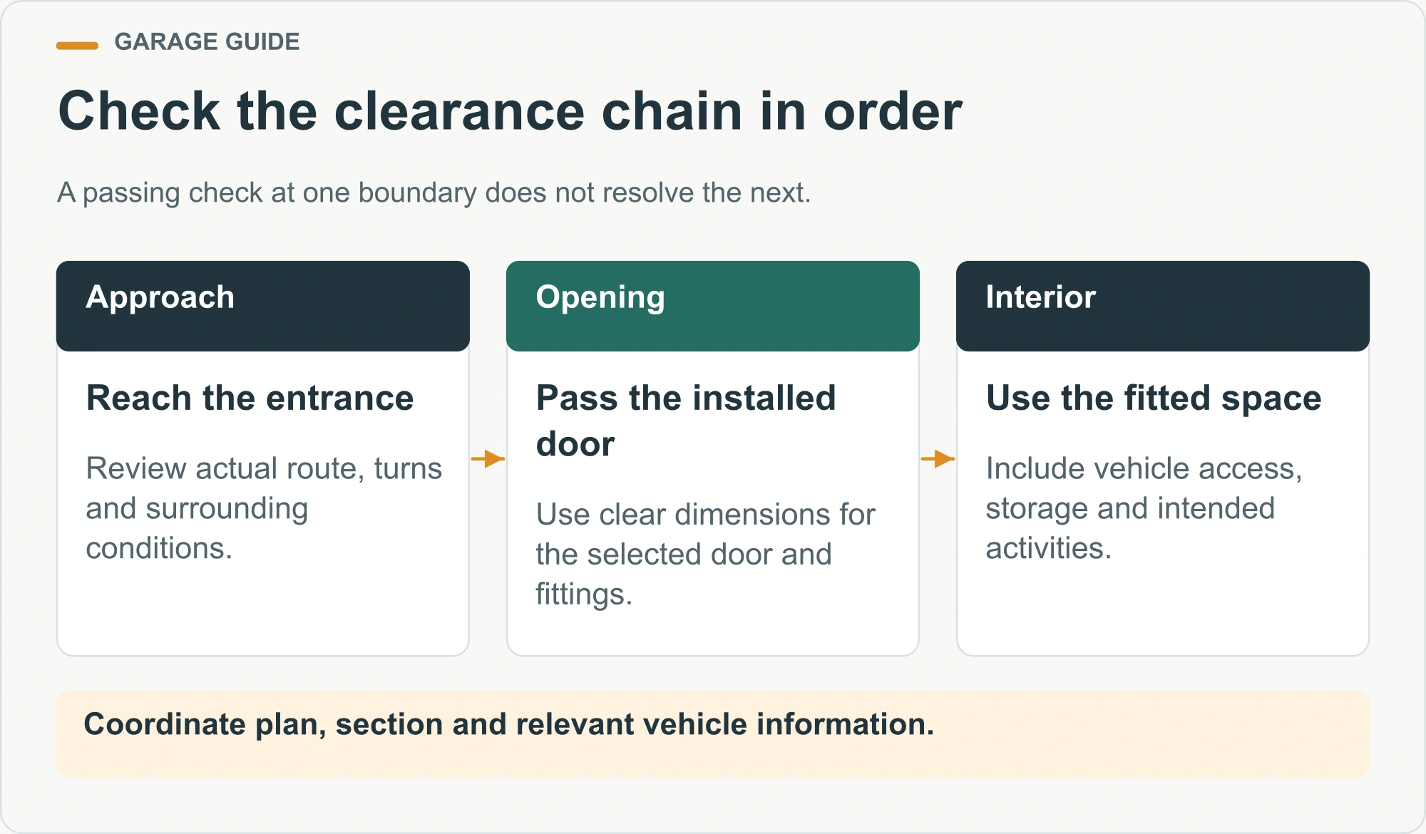 Check the clearance chain in order. A passing check at one boundary does not resolve the next.