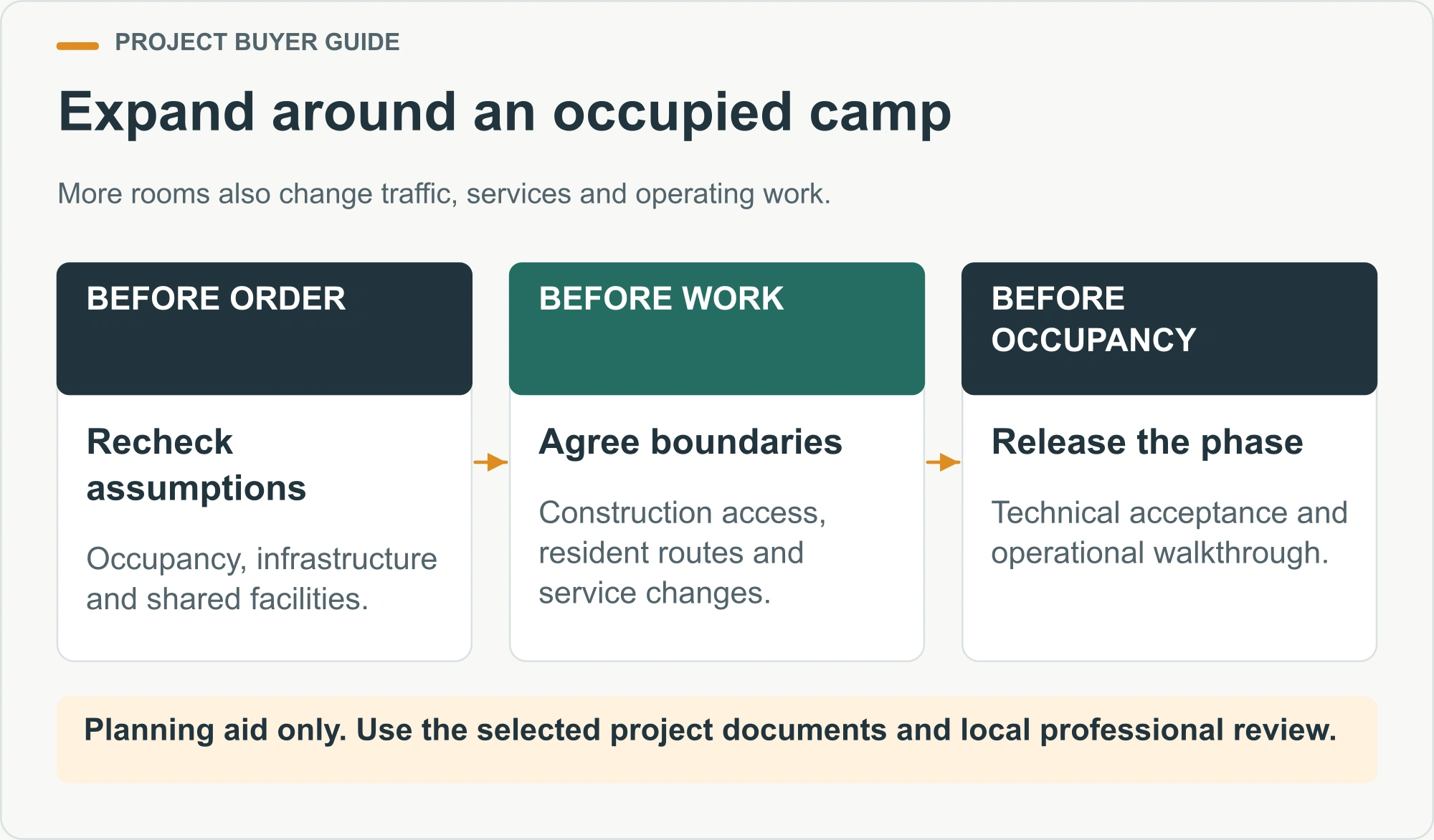 Expand around an occupied camp. More rooms also change traffic, services and operating work.