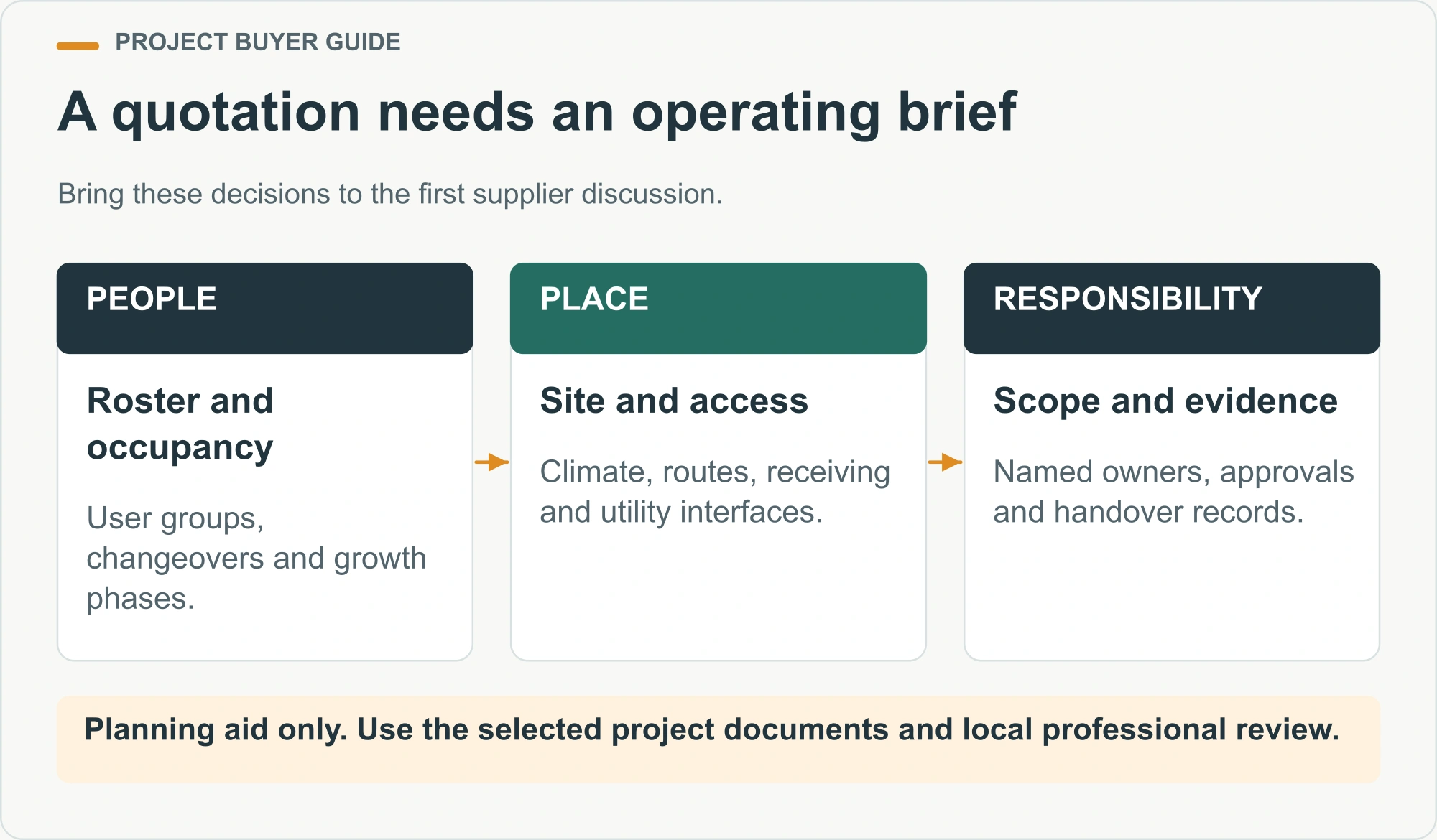 A quotation needs an operating brief. Bring these decisions to the first supplier discussion.