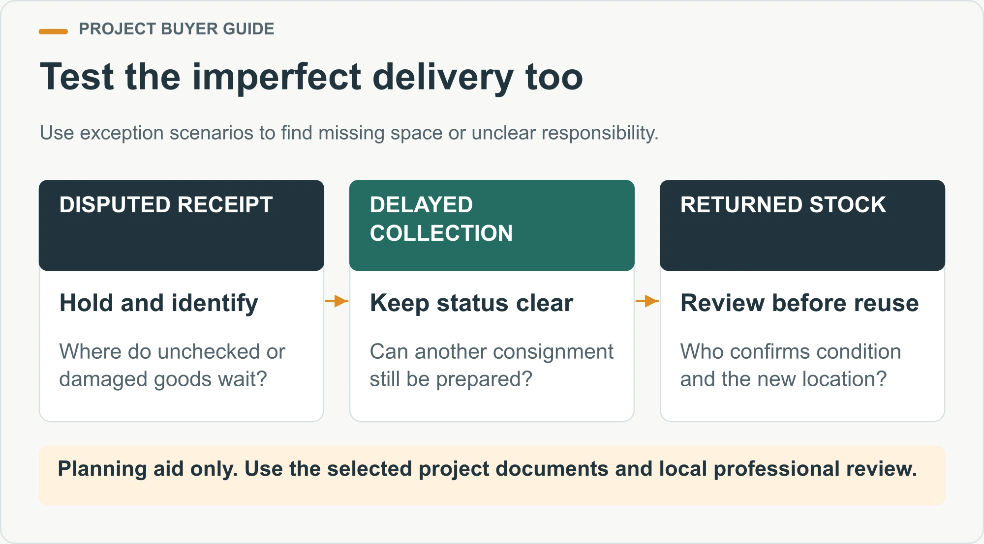 Test the imperfect delivery too. Use exception scenarios to find missing space or unclear responsibility.