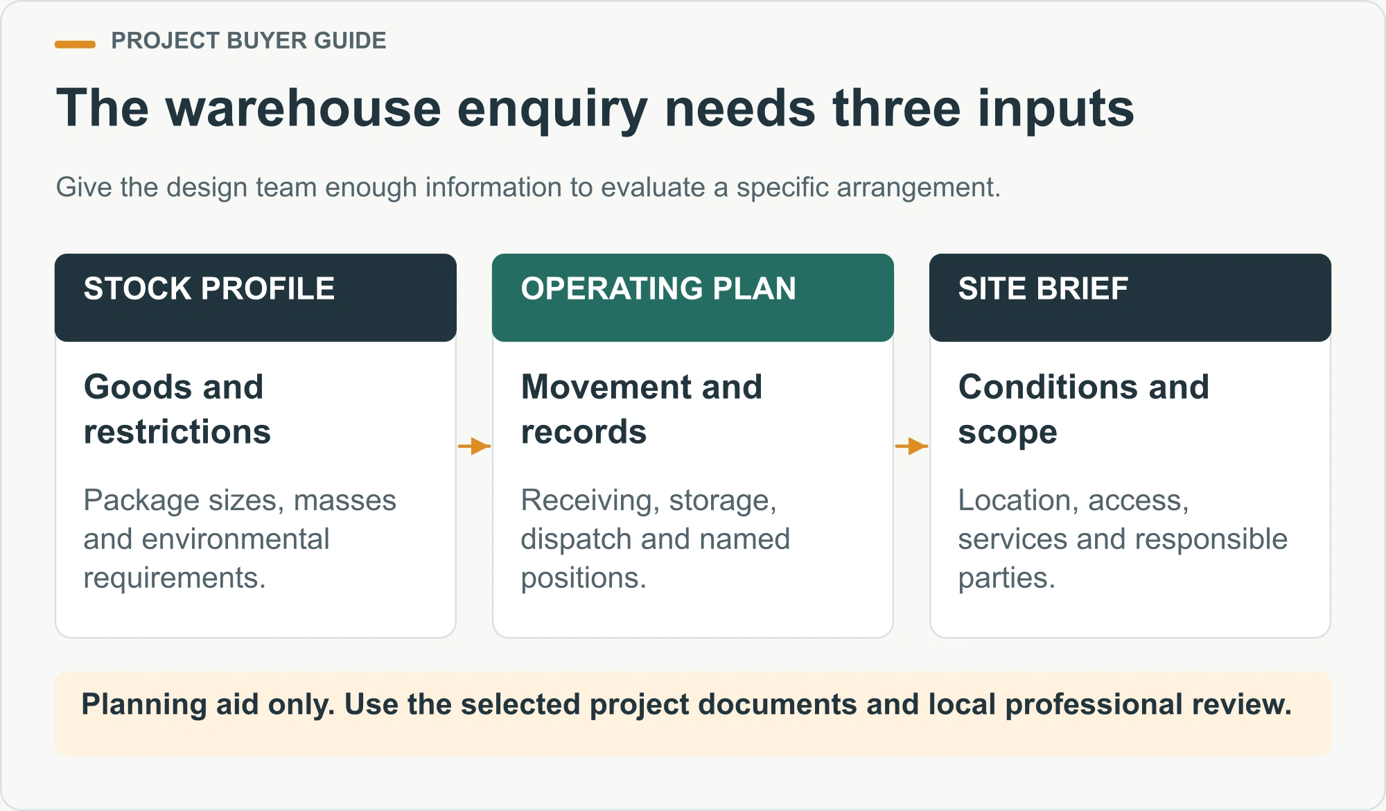 The warehouse enquiry needs three inputs. Give the design team enough information to evaluate a specific arrangement.