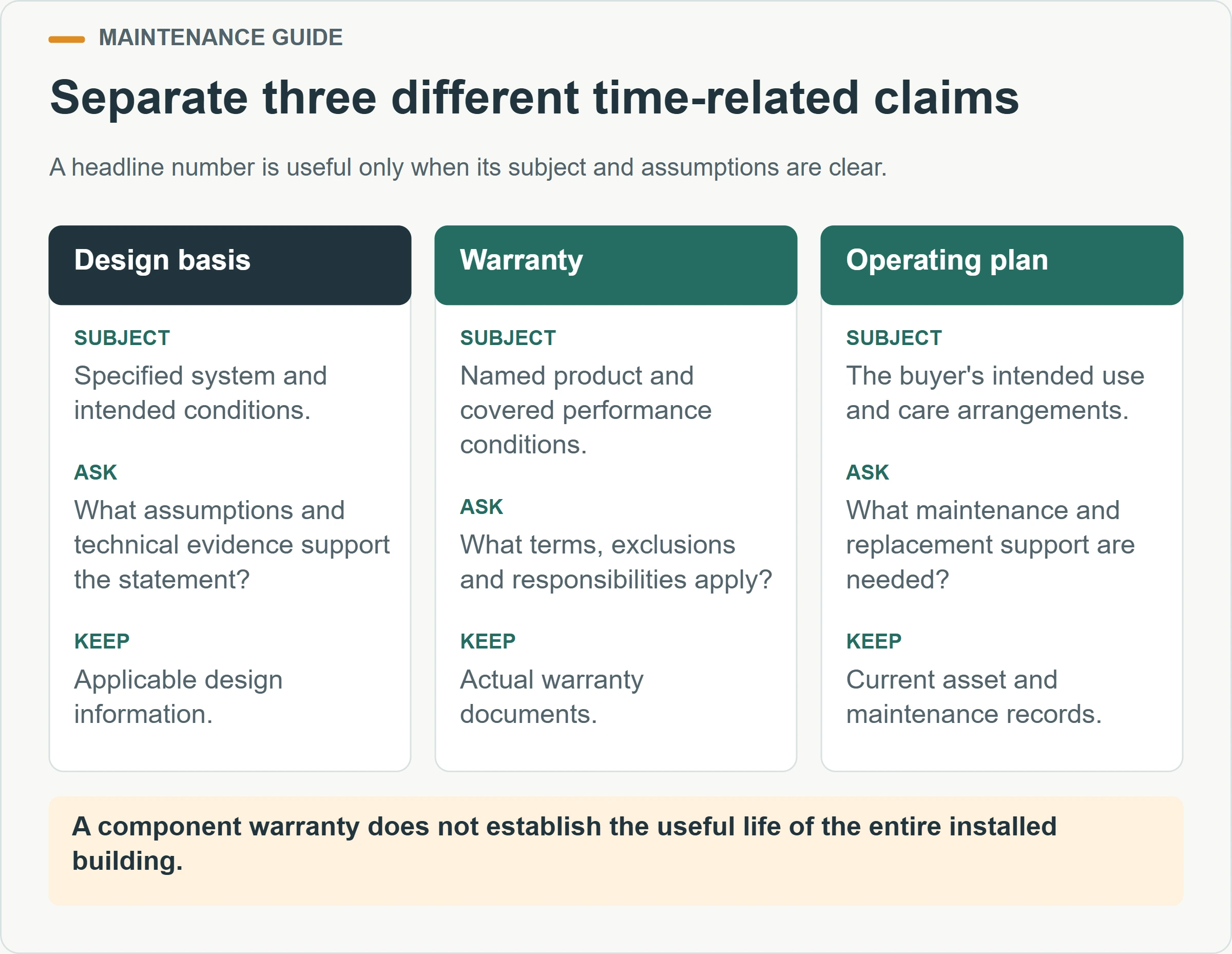 Separate three different time-related claims. A headline number is useful only when its subject and assumptions are clear.