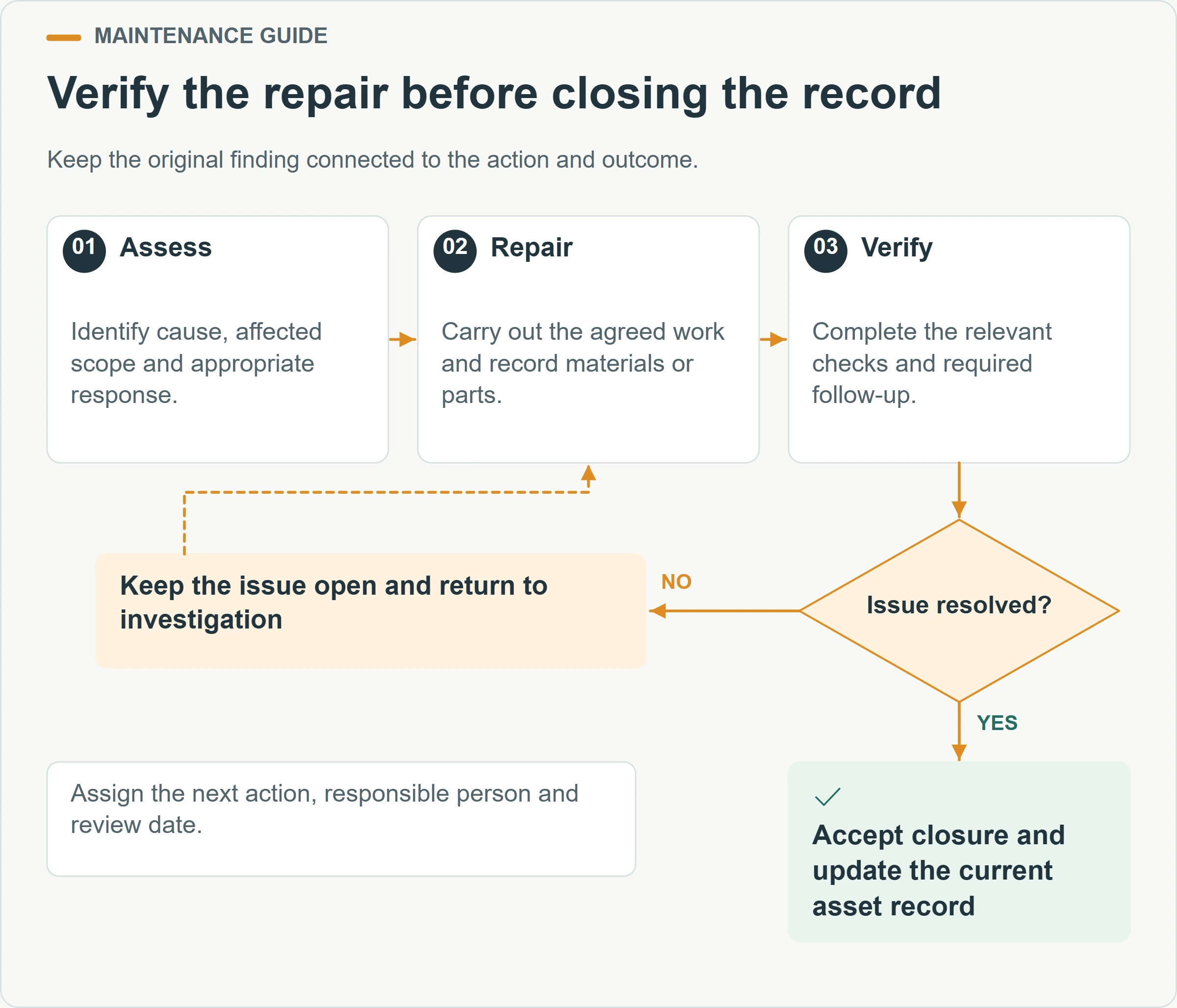 Verify the repair before closing the record. Keep the original finding connected to the action and outcome.