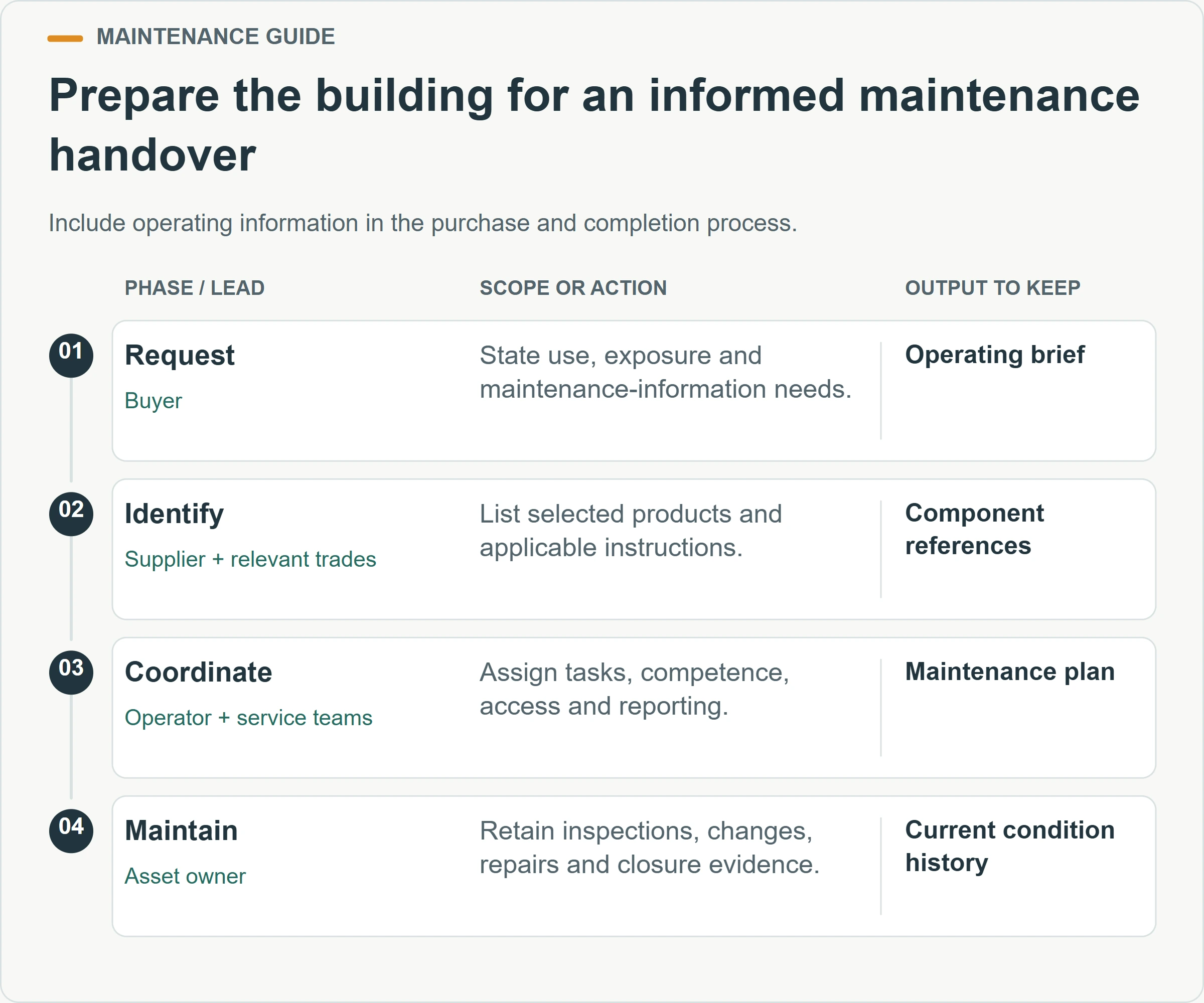 Prepare the building for an informed maintenance handover. Include operating information in the purchase and completion process.