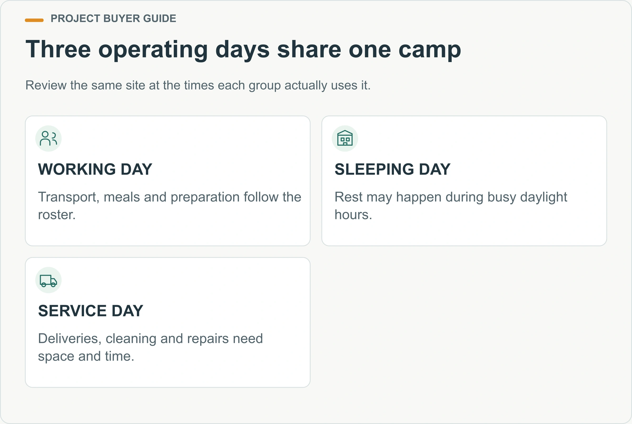 Three operating days share one camp. Review the same site at the times each group actually uses it.