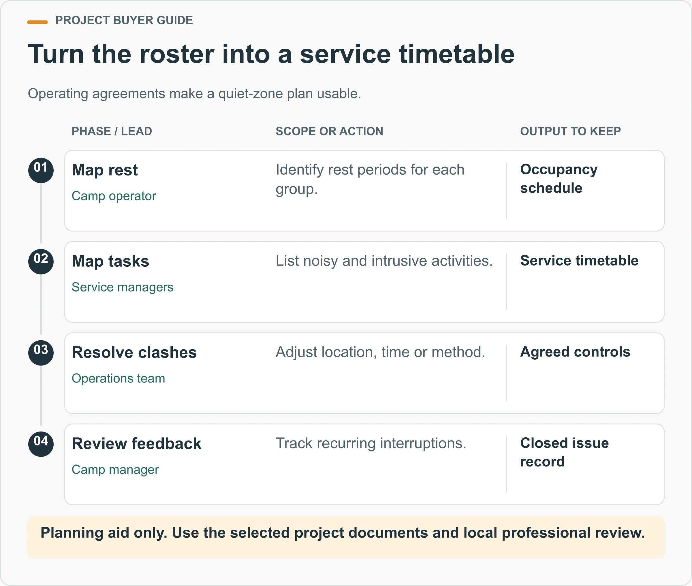 Turn the roster into a service timetable. Operating agreements make a quiet-zone plan usable.