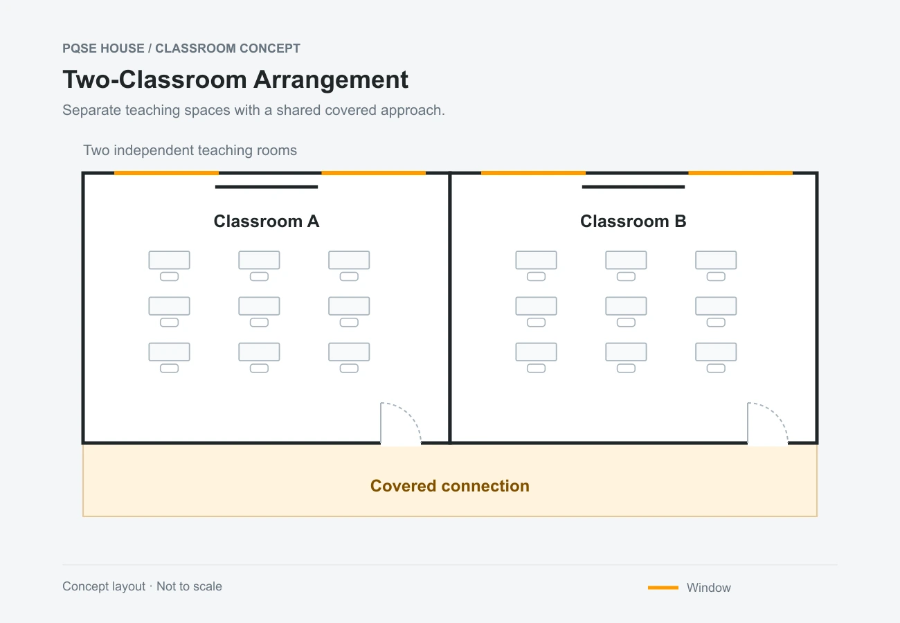 Concept floor plan of two independent classrooms opening onto a covered connection