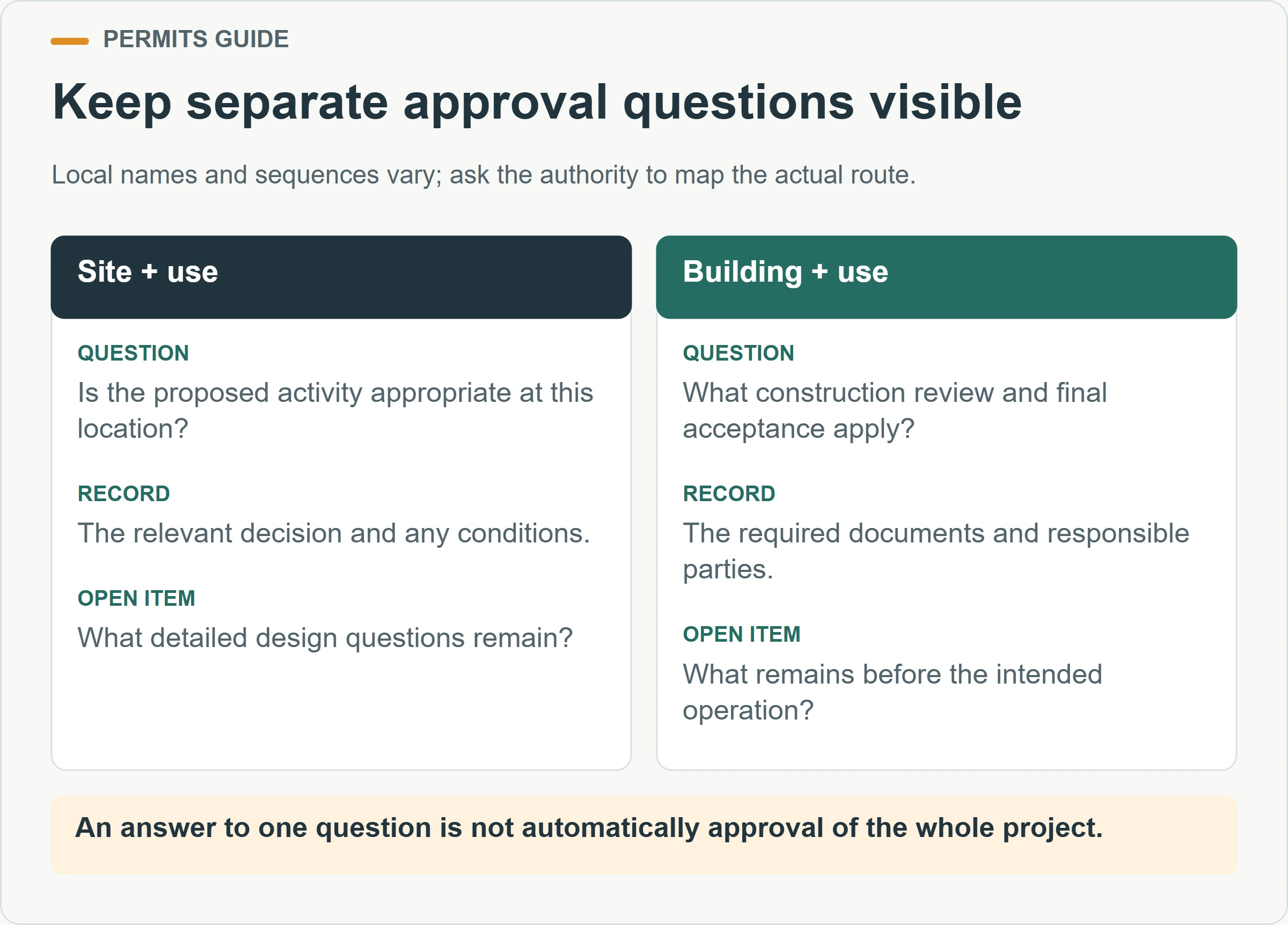 Keep separate approval questions visible. Local names and sequences vary; ask the authority to map the actual route.