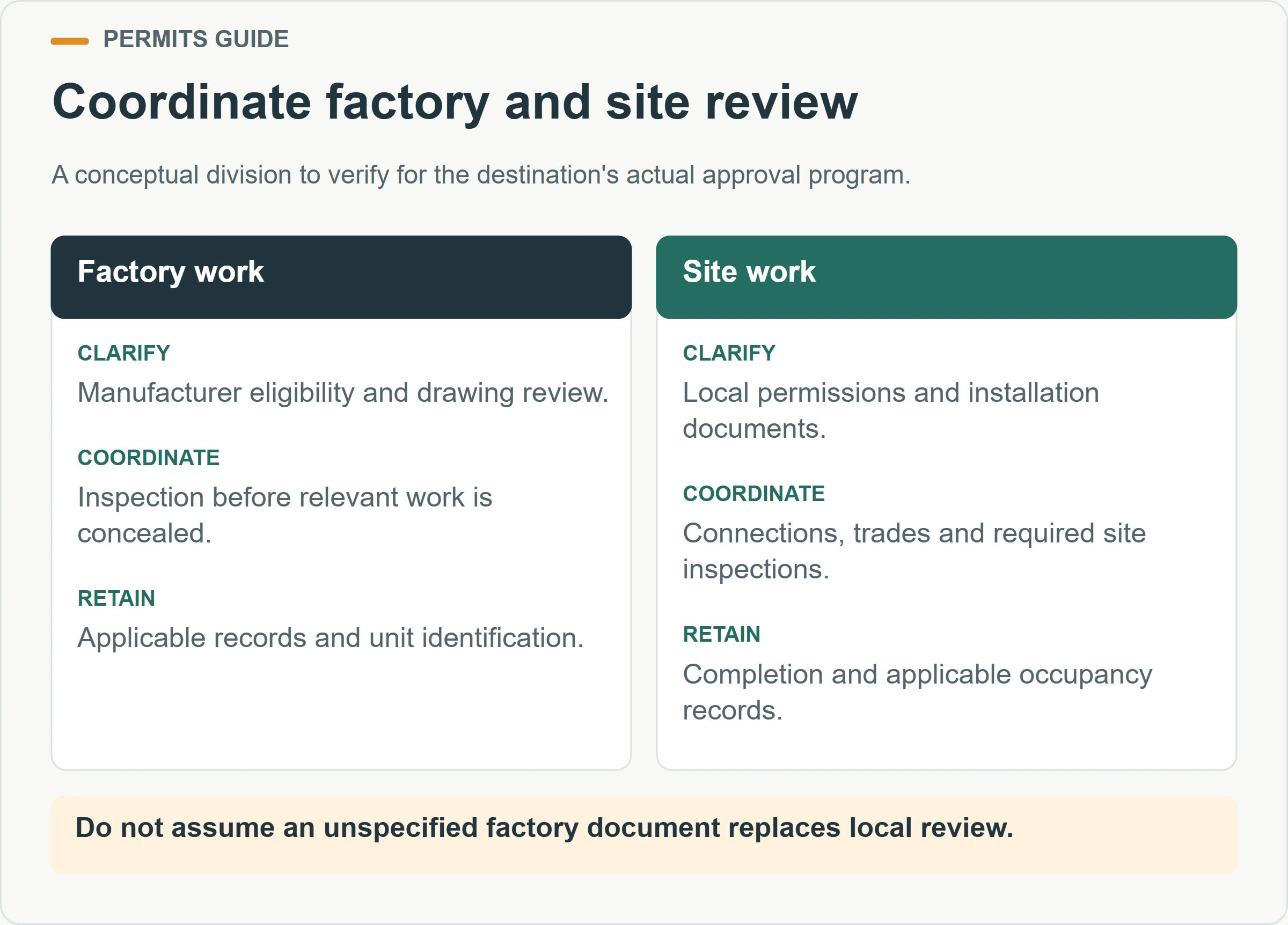 Coordinate factory and site review. A conceptual division to verify for the destination's actual approval program.