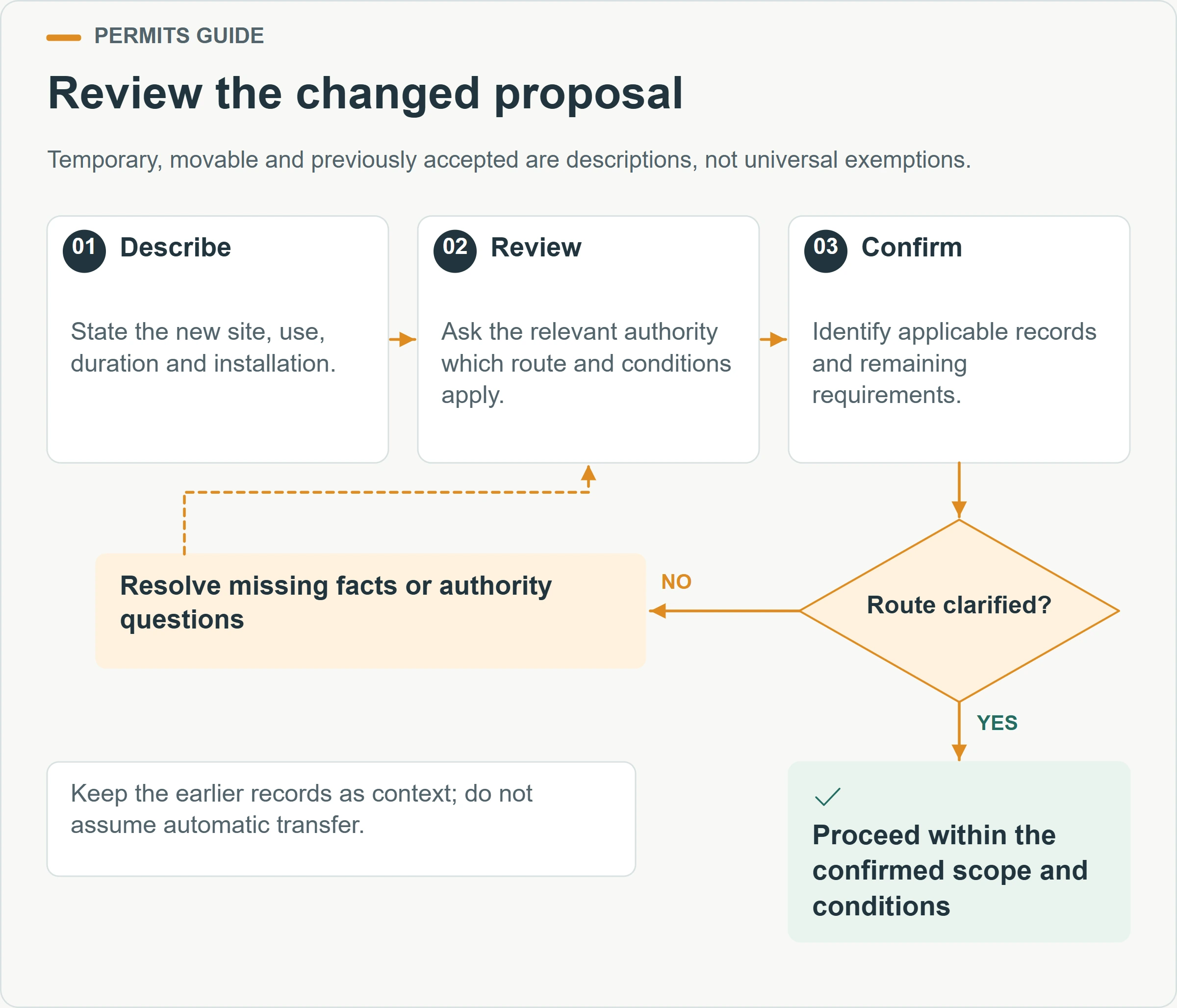 Review the changed proposal. Temporary, movable and previously accepted are descriptions, not universal exemptions.