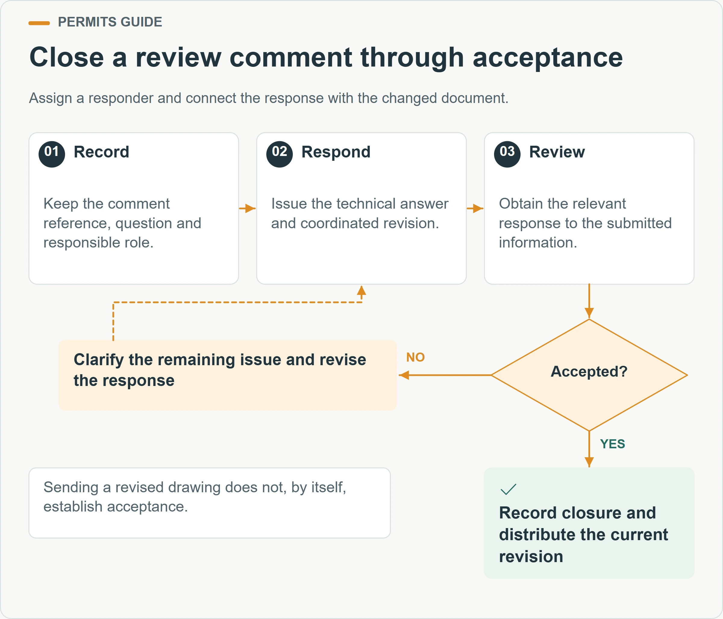 Close a review comment through acceptance. Assign a responder and connect the response with the changed document.
