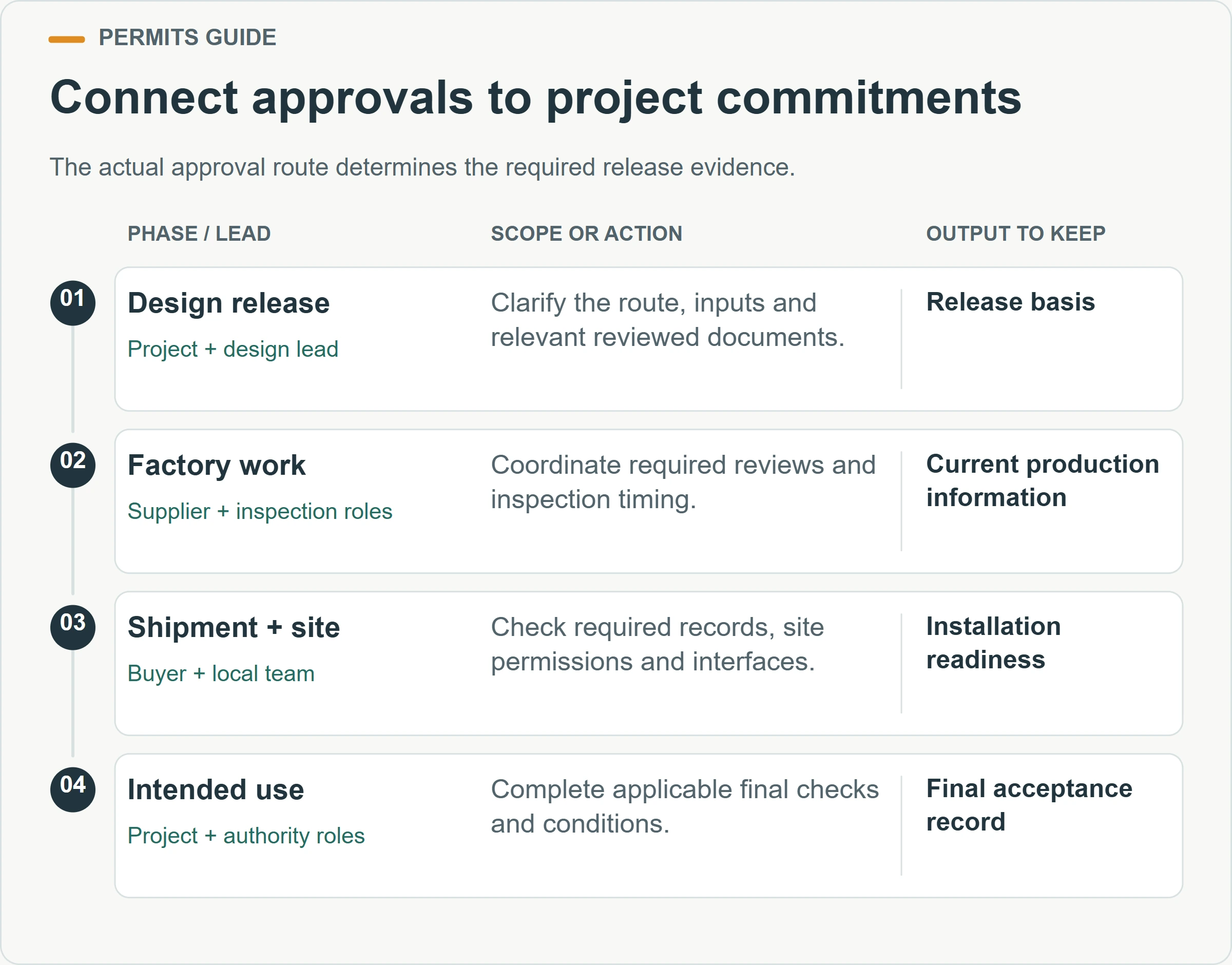 Connect approvals to project commitments. The actual approval route determines the required release evidence.